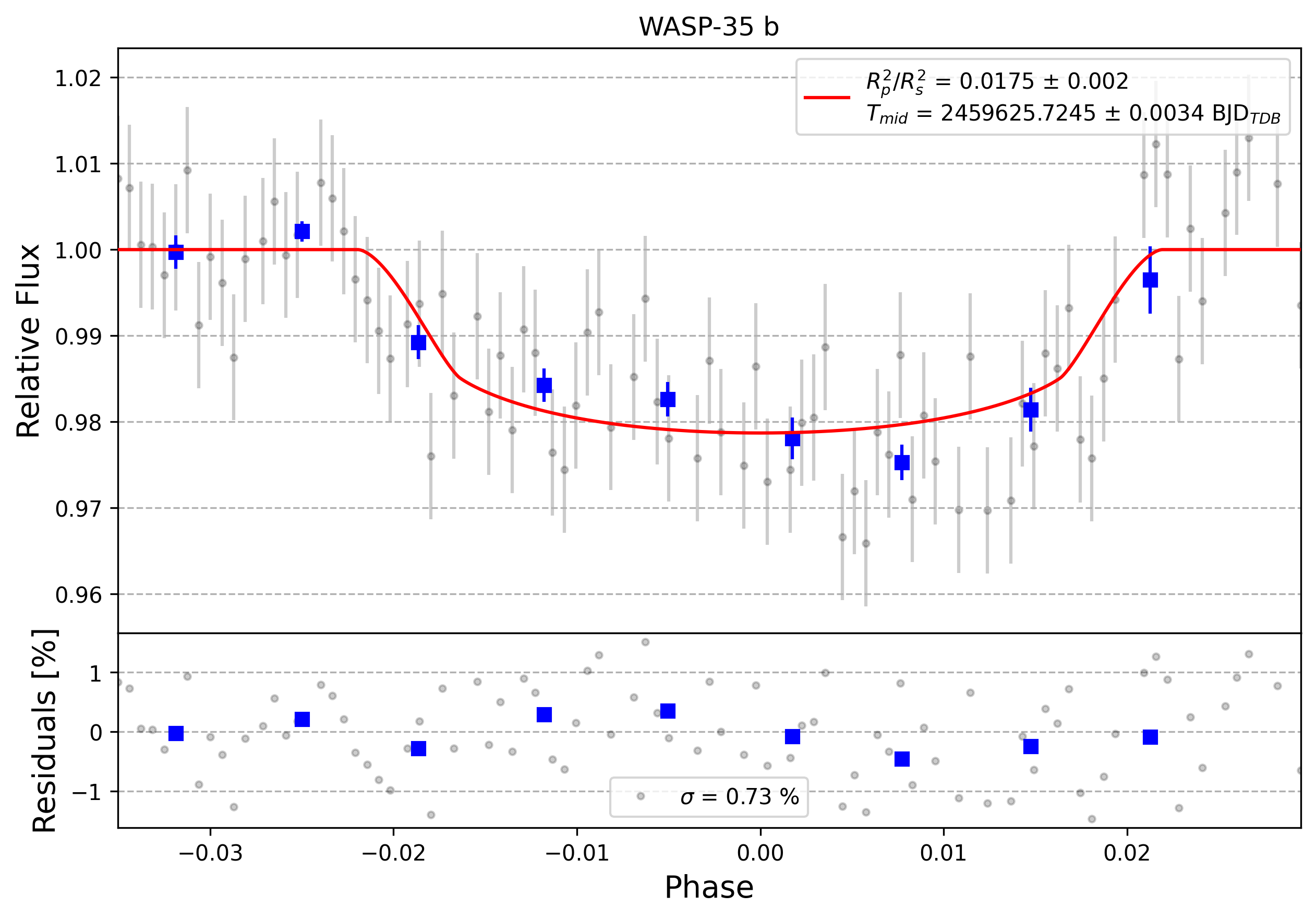 Light curve chart for 0002434