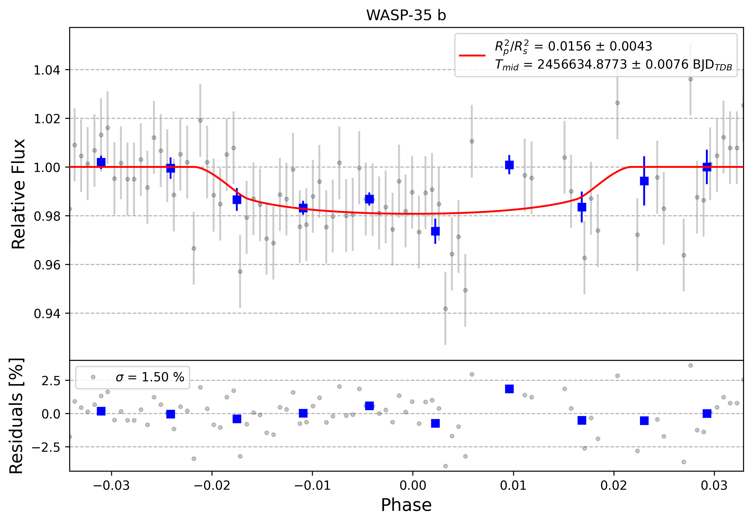 Light curve chart for 0002654