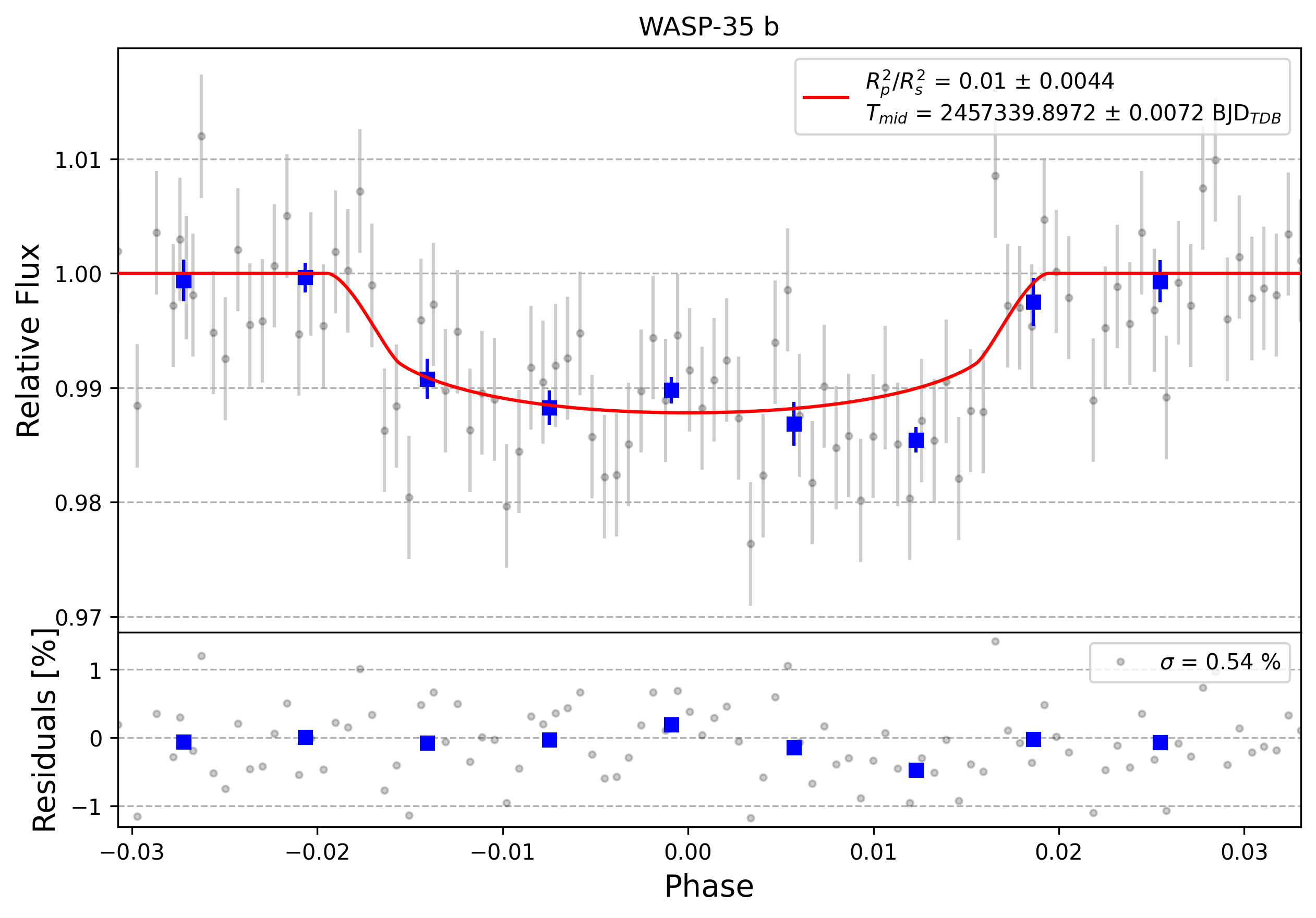 Light curve chart for 0002756