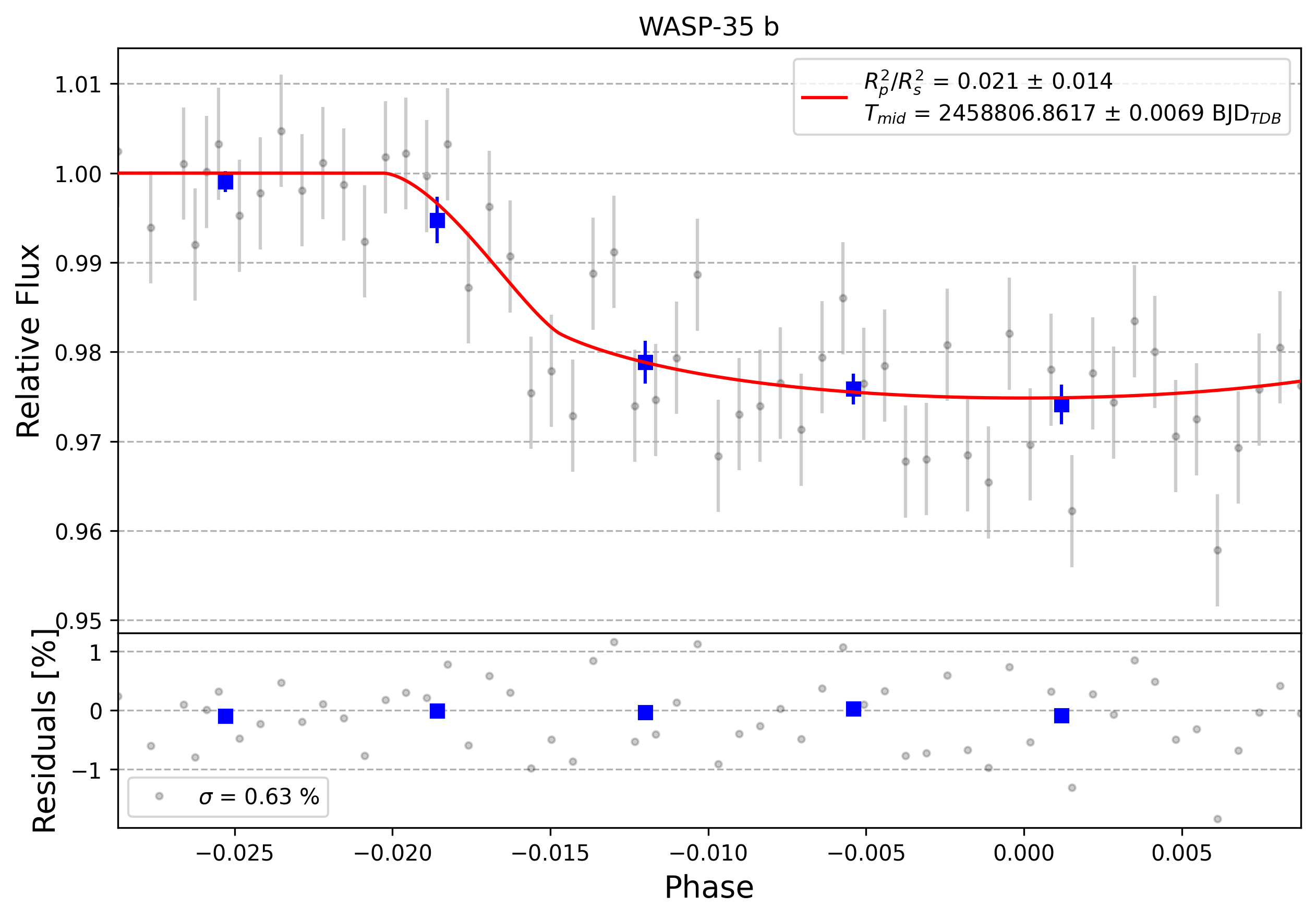 Light curve chart for 0003403