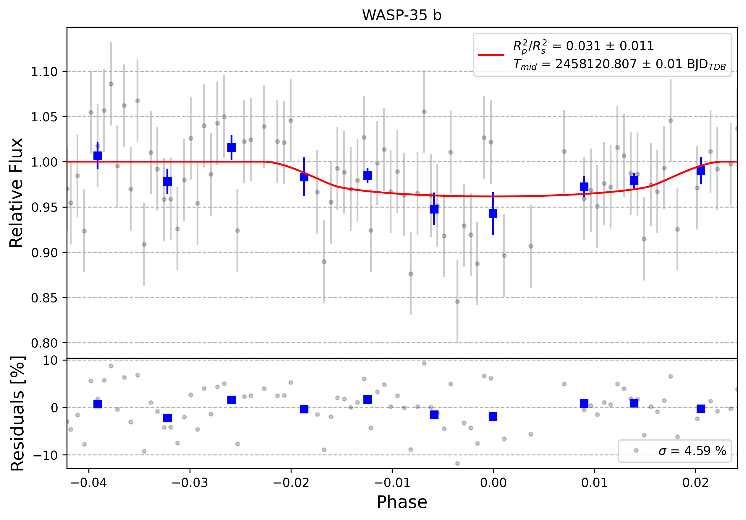 Light curve chart for 0003747