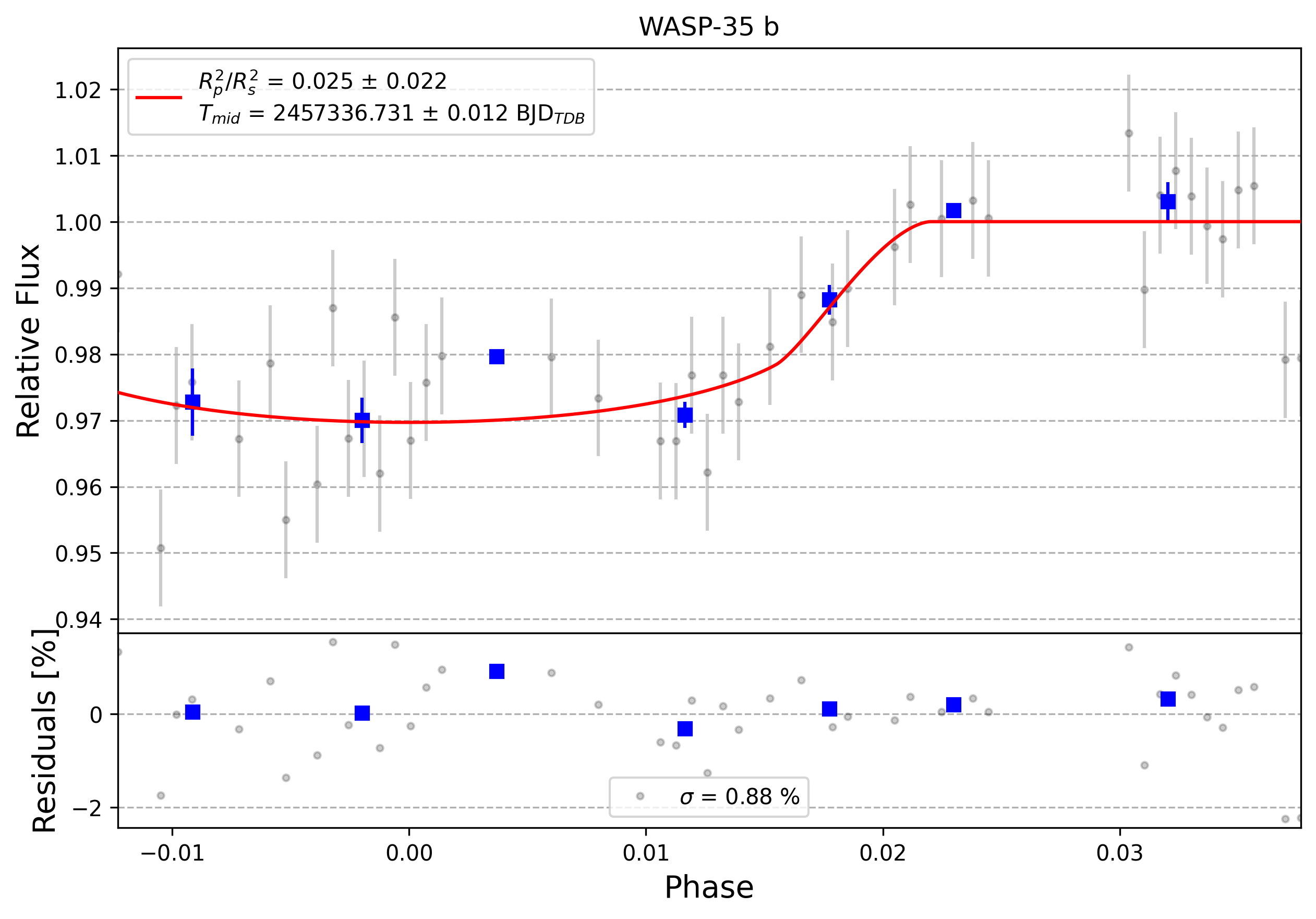 Light curve chart for 0004874