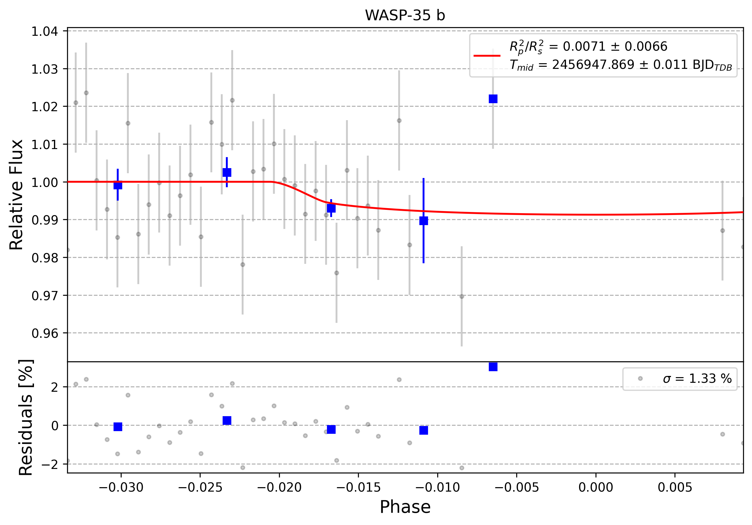 Light curve chart for 0006679