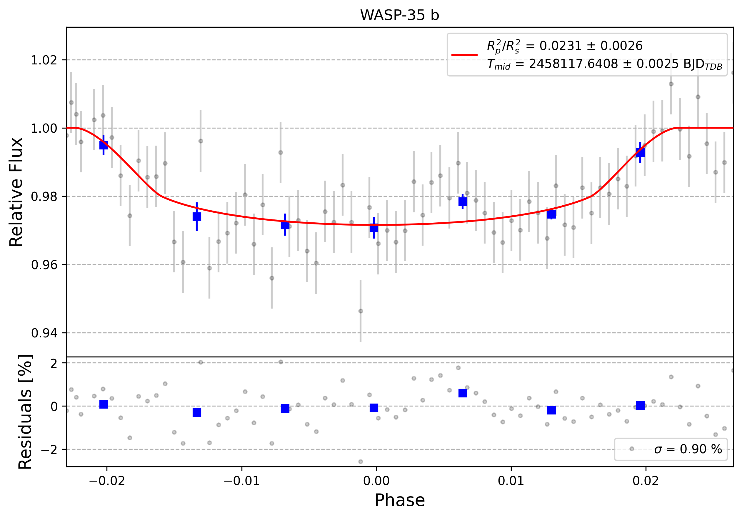 Light curve chart for 0006838