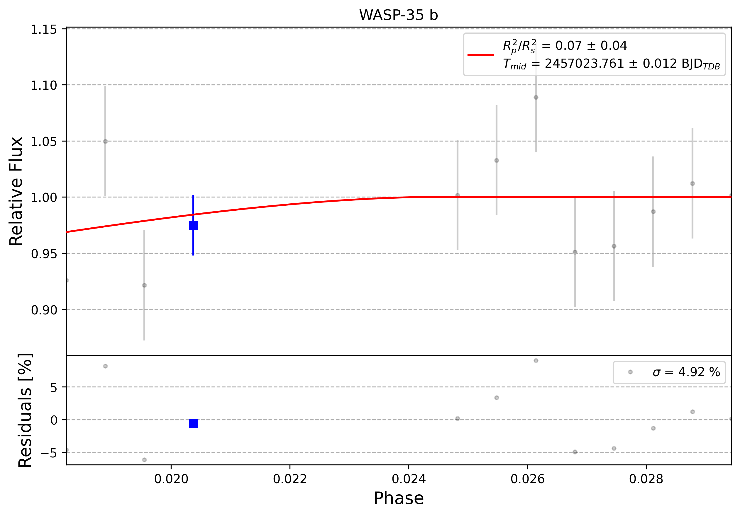 Light curve chart for 0007604