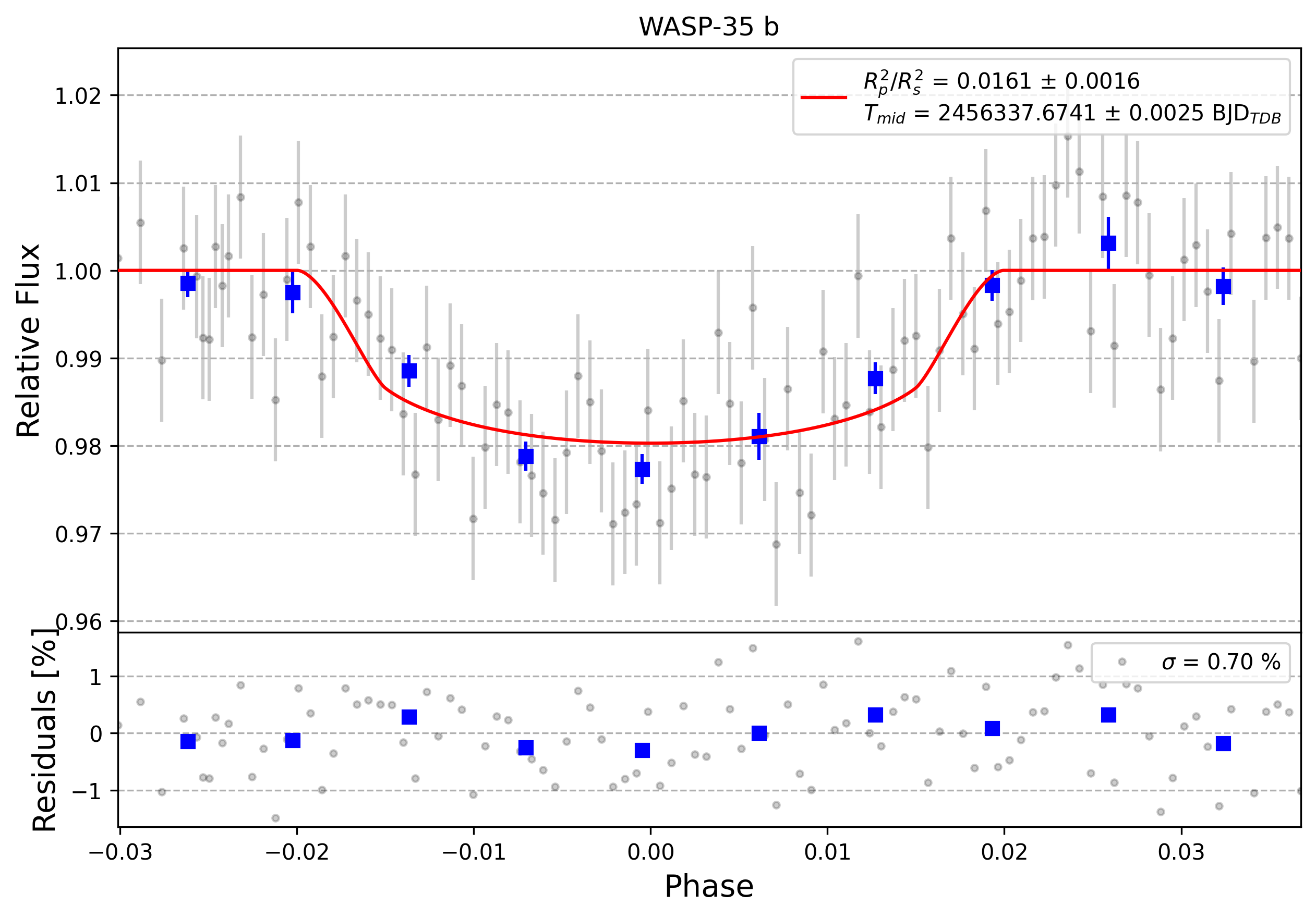 Light curve chart for 0008565