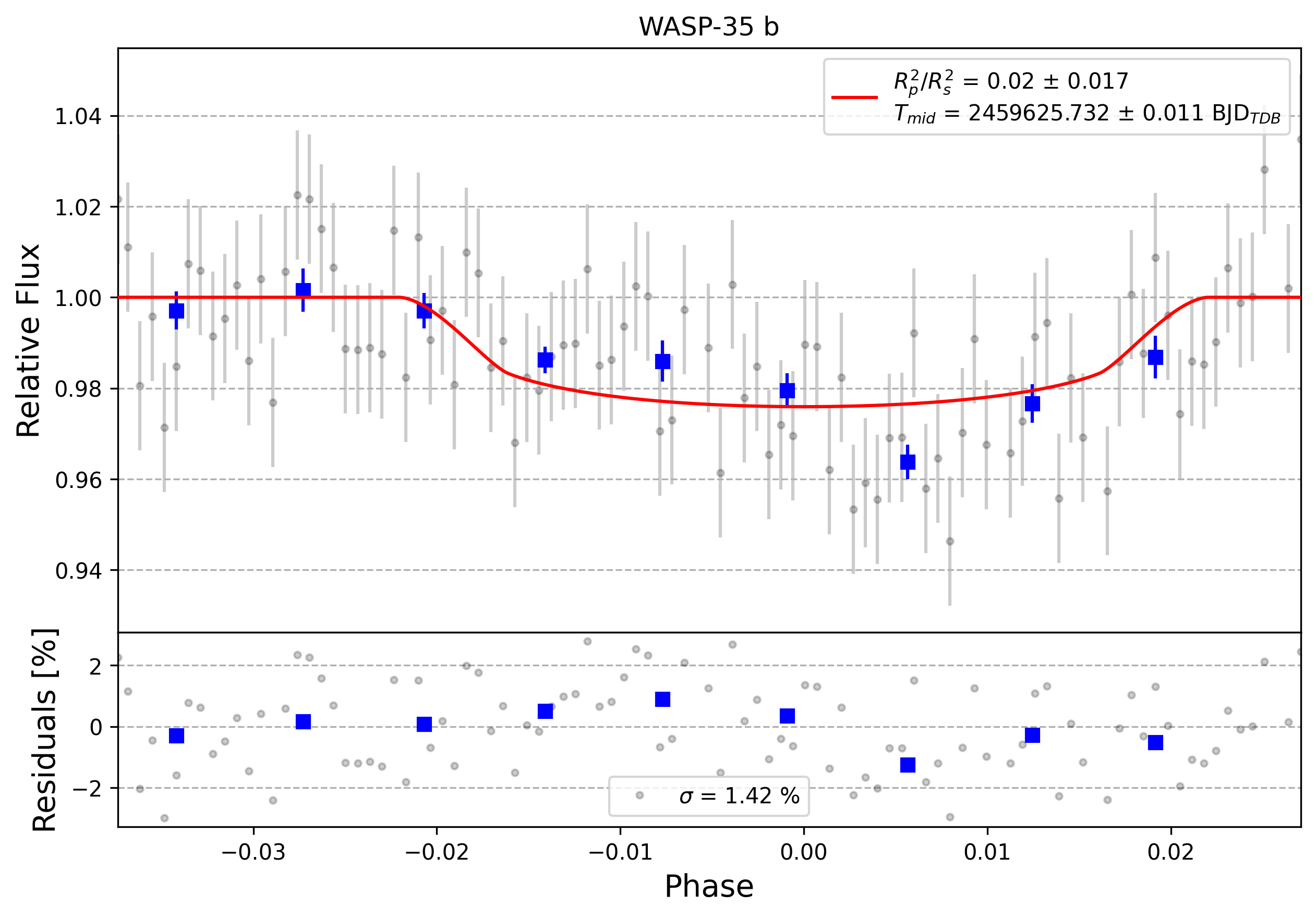 Light curve chart for 0009163