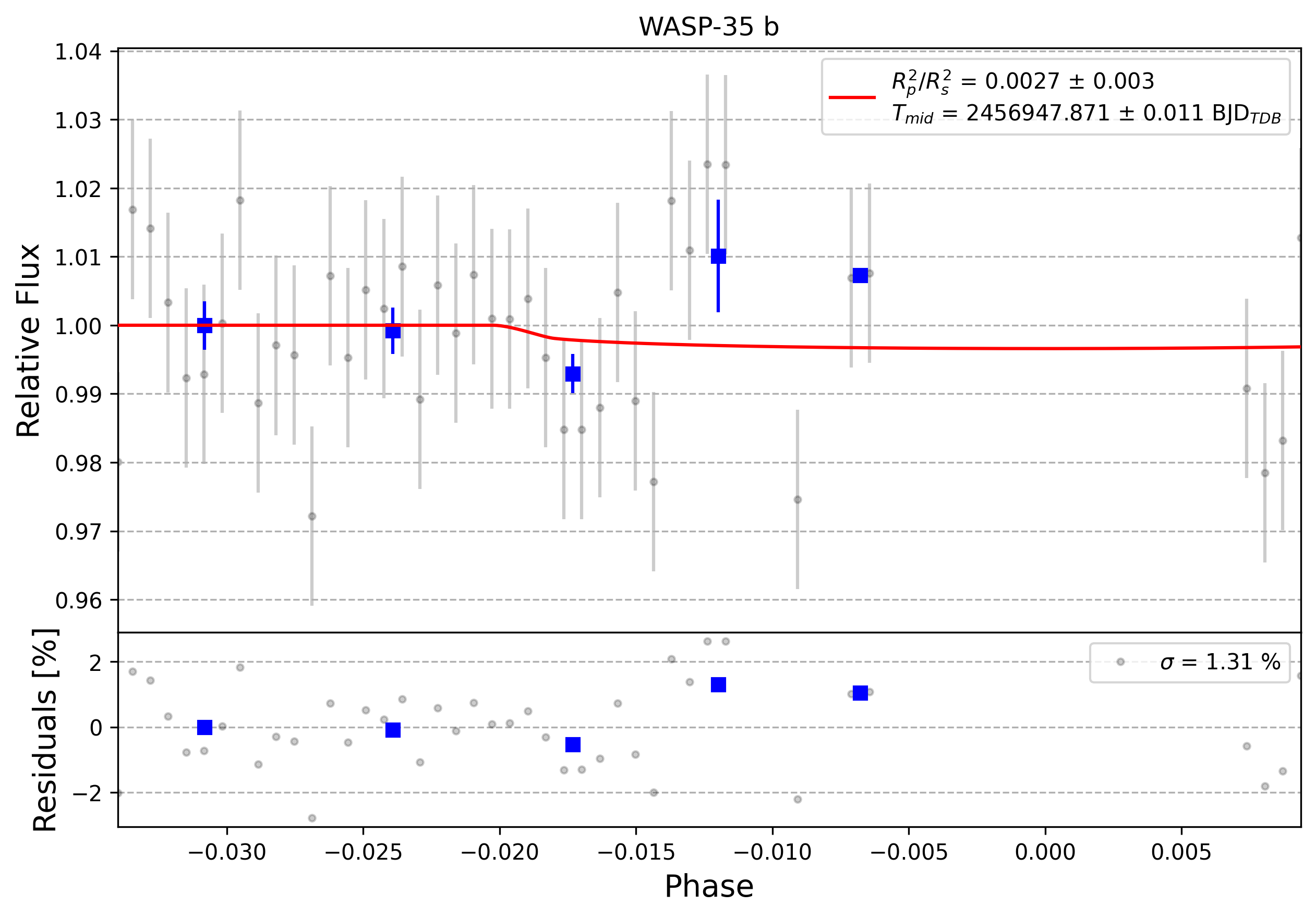 Light curve chart for 0009710