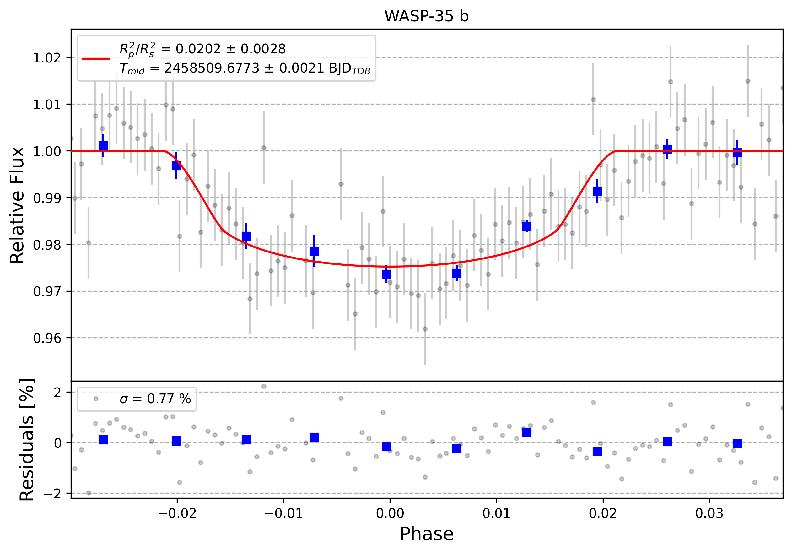Light curve chart for 0009824