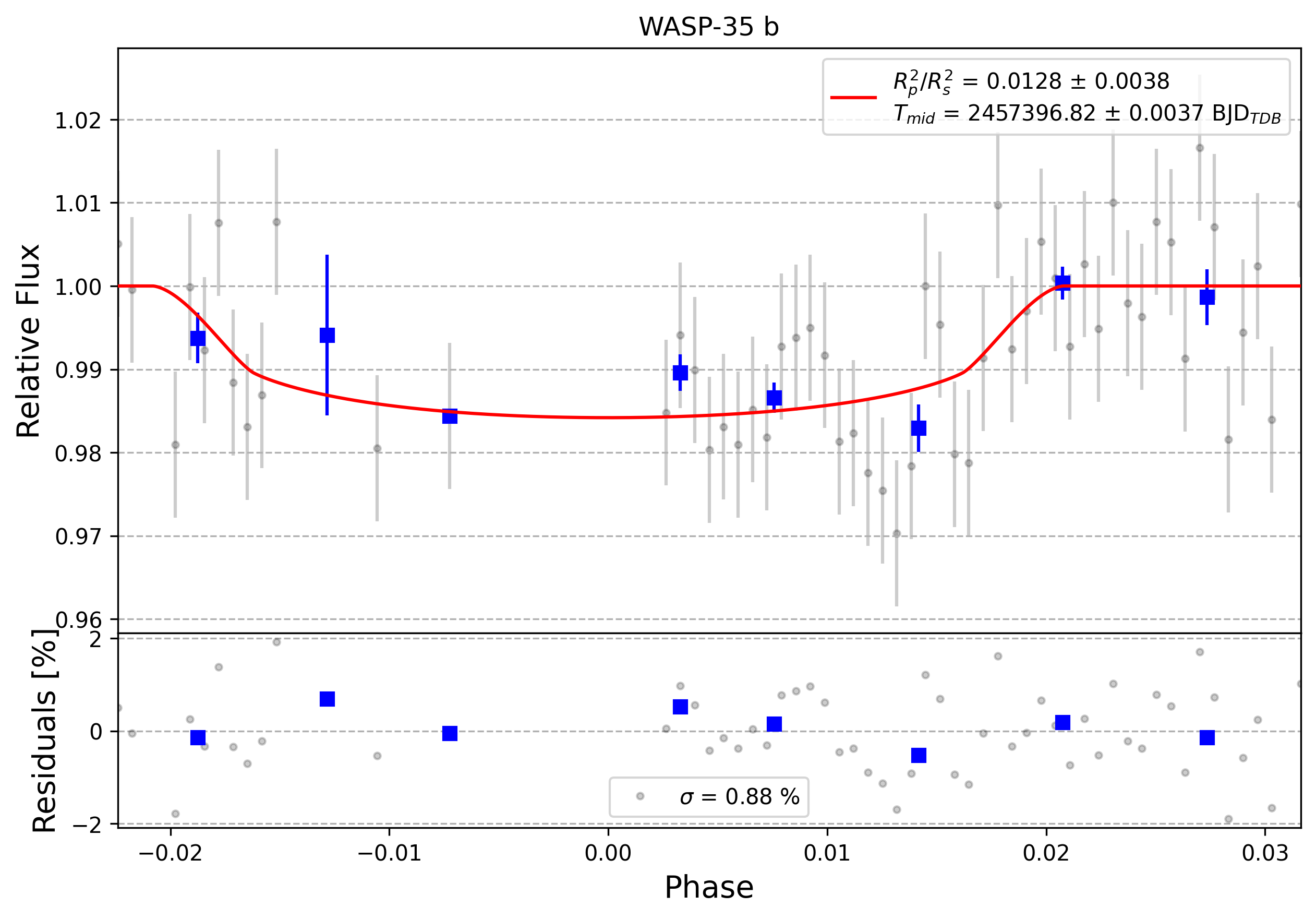 Light curve chart for 0010211