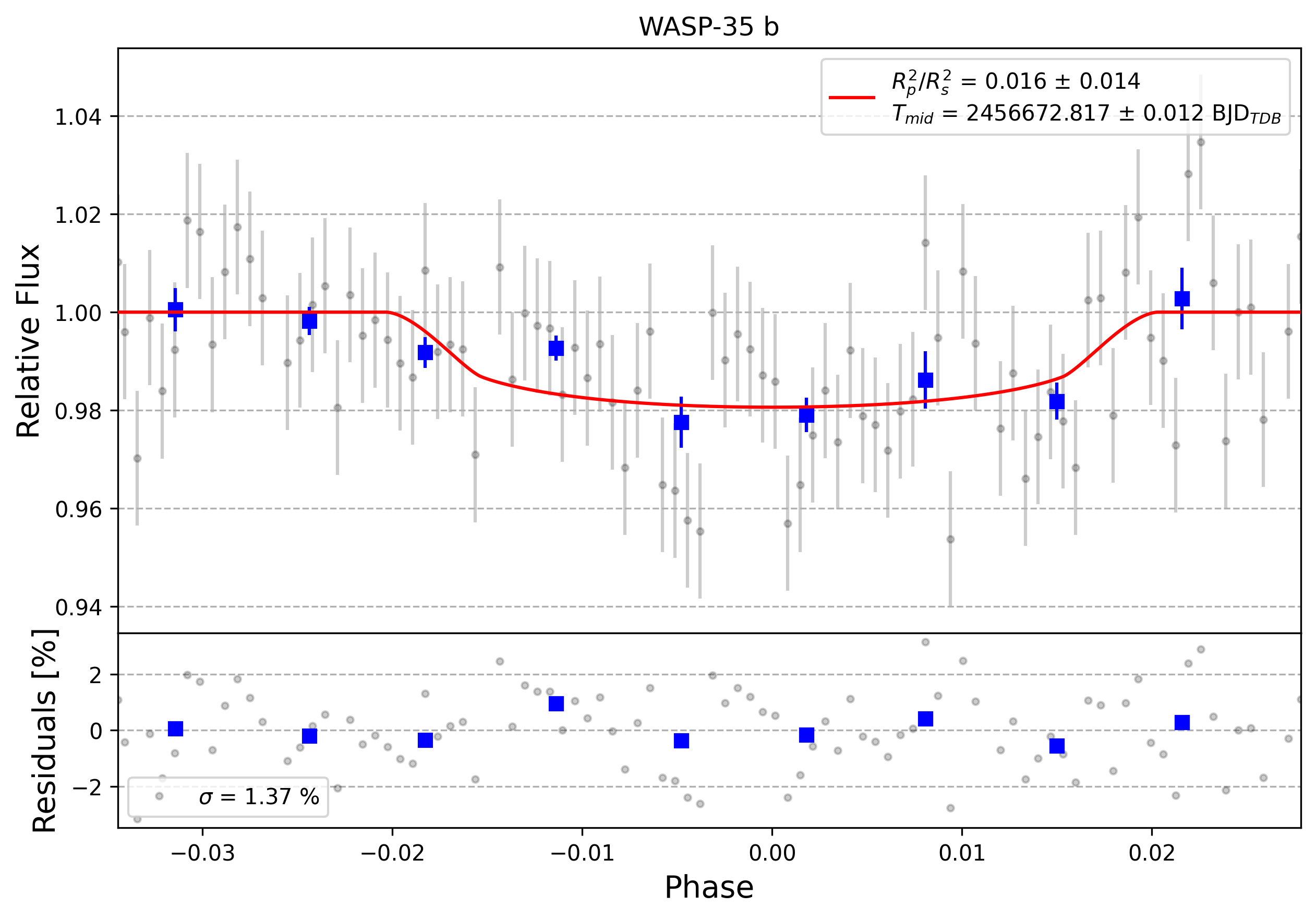 Light curve chart for 0010627