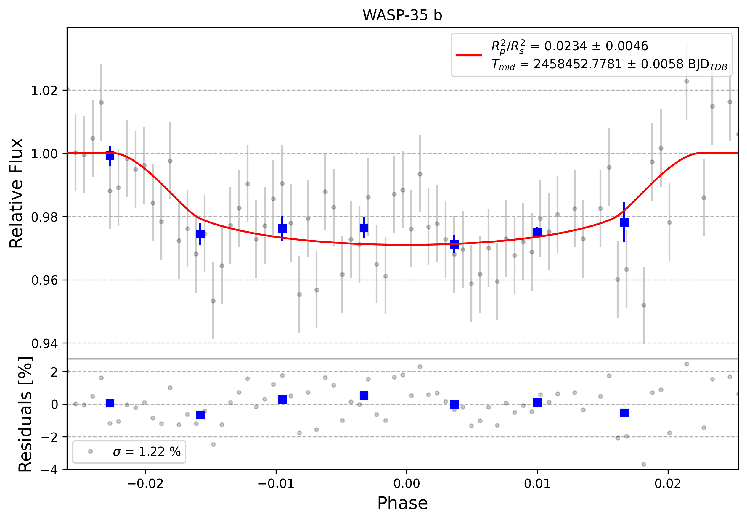 Light curve chart for 0011940