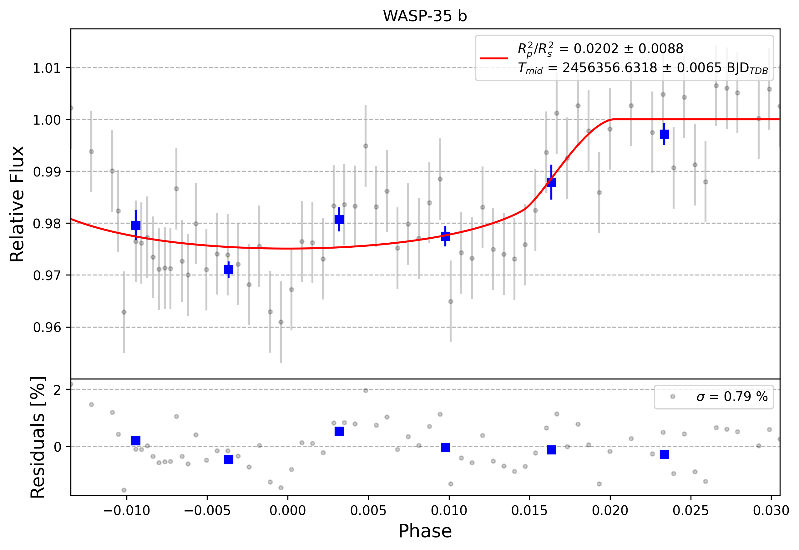 Light curve chart for 0012590