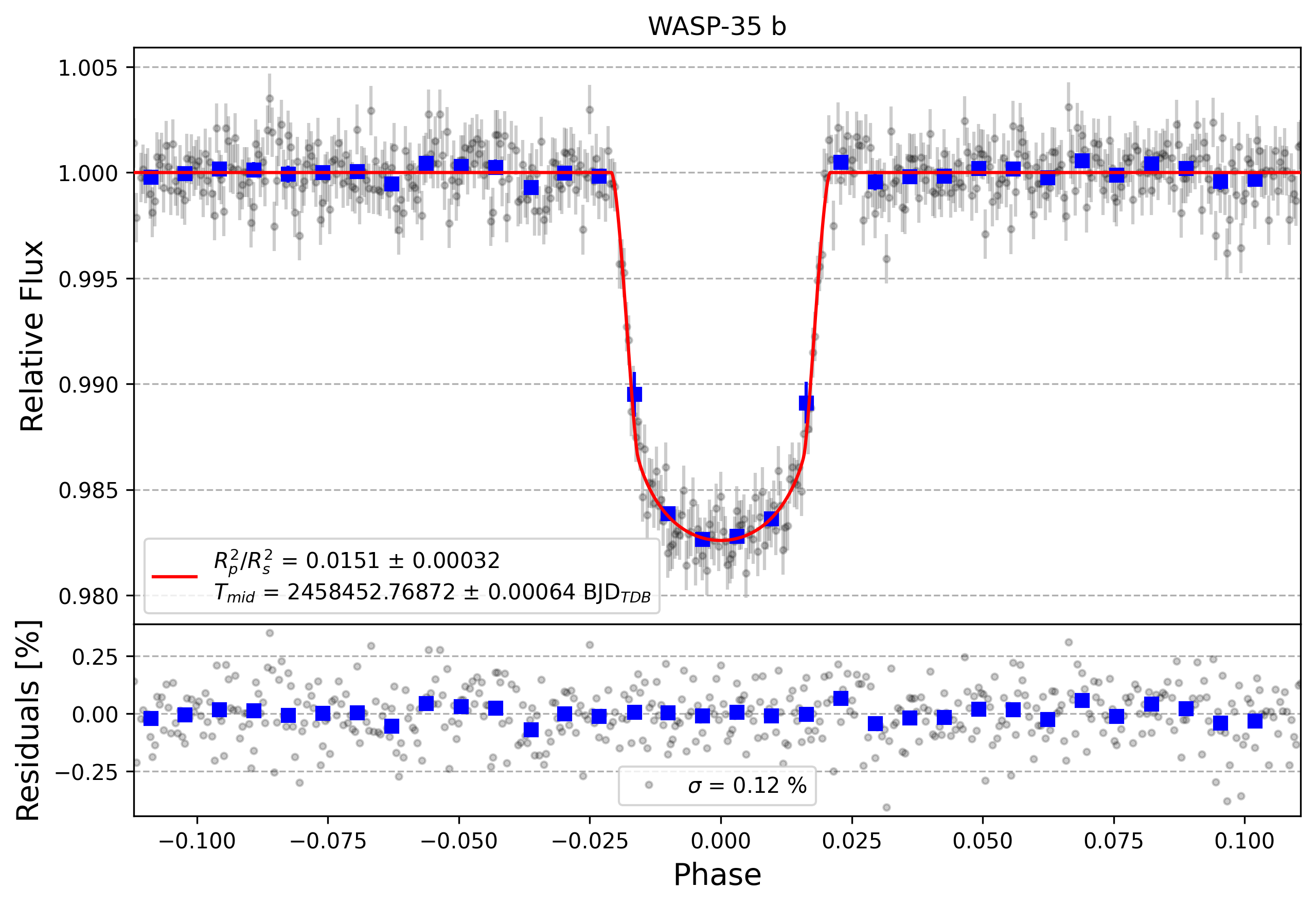 Light curve chart for 4f4e03b2006855820d8b6b0451cbbdef