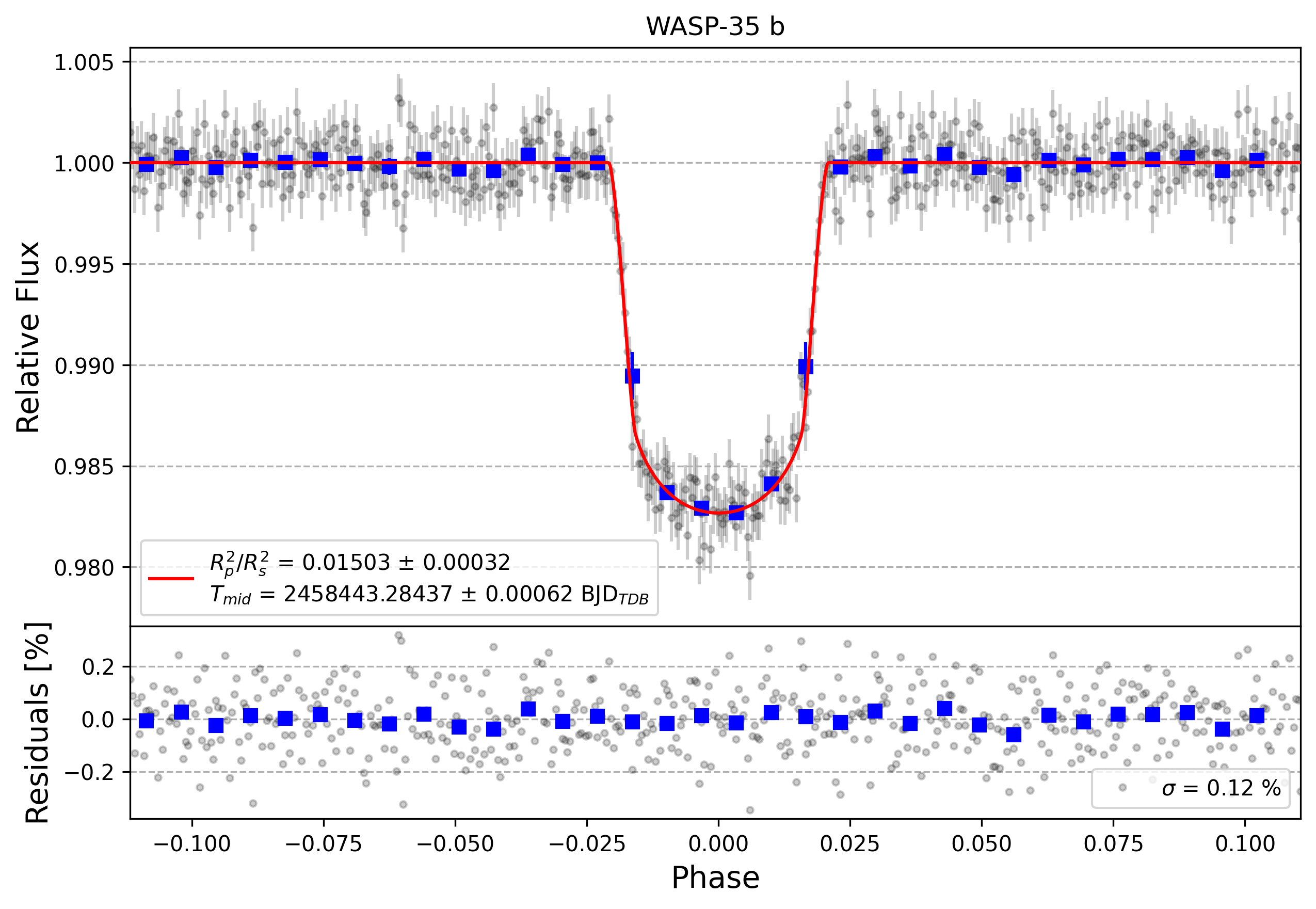 Light curve chart for 8f36954294841bd4eedd31602dede293