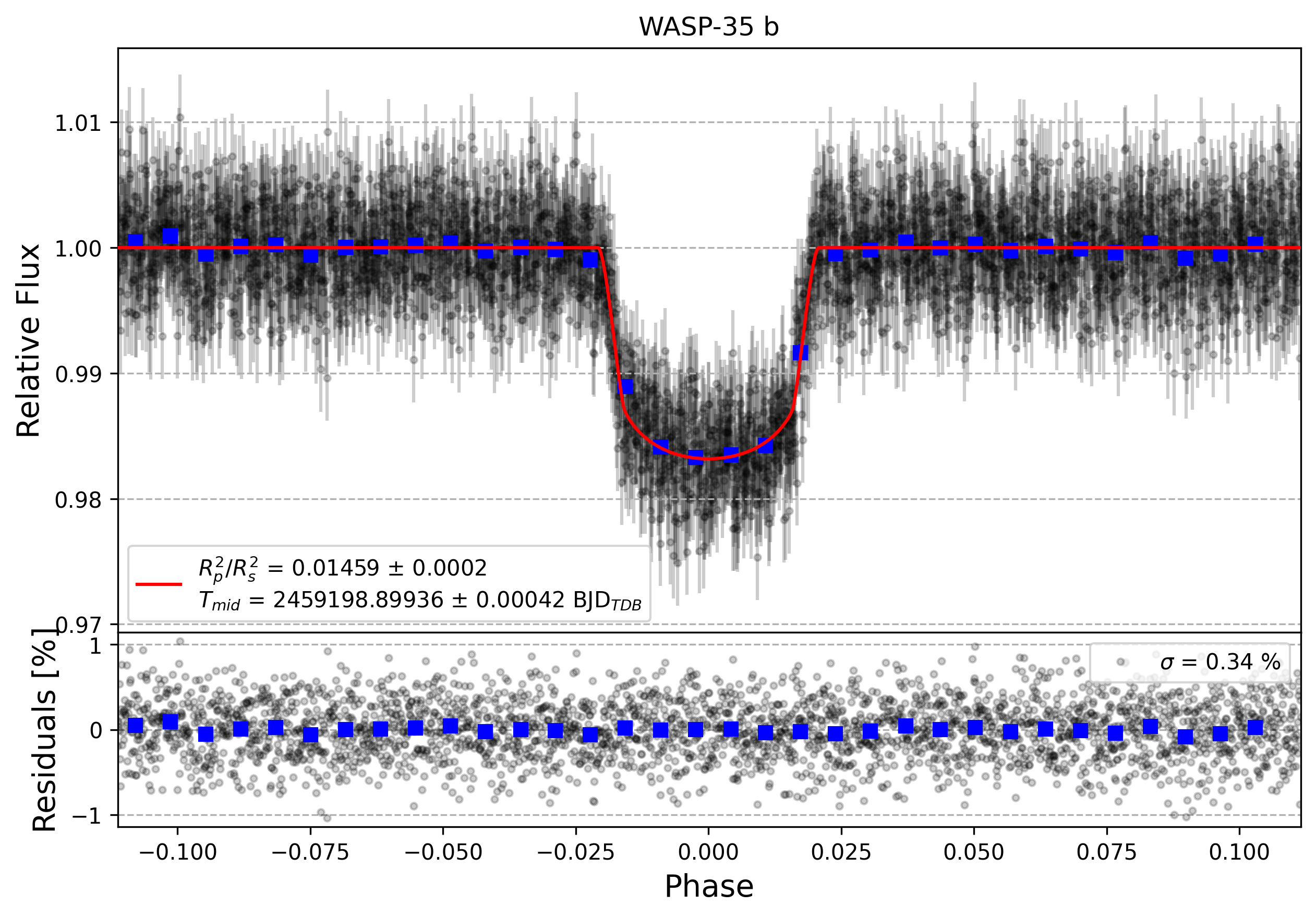 Light curve chart for a5c1f627c7cb6ef270048ad880fc5d25