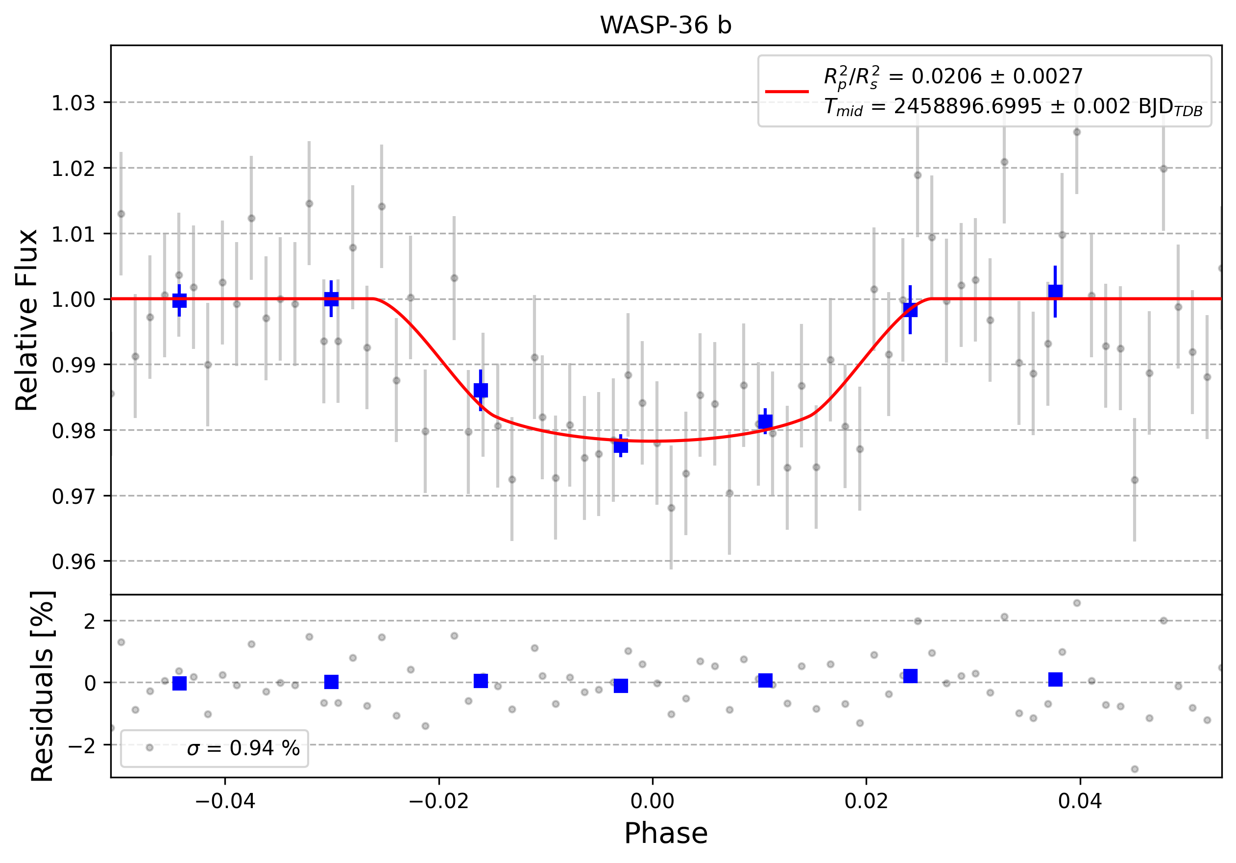 Light curve chart for 0000277