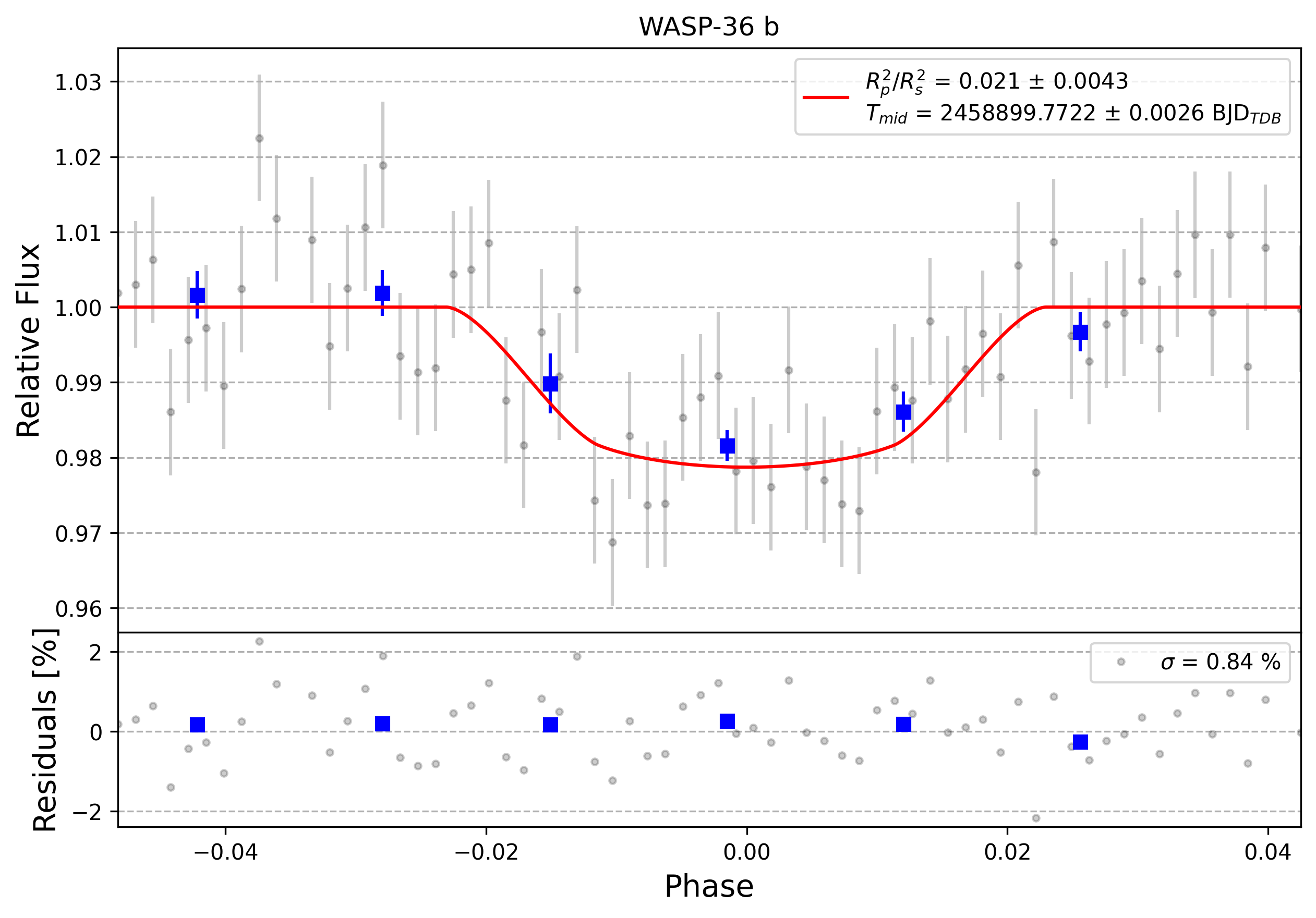 Light curve chart for 0000278