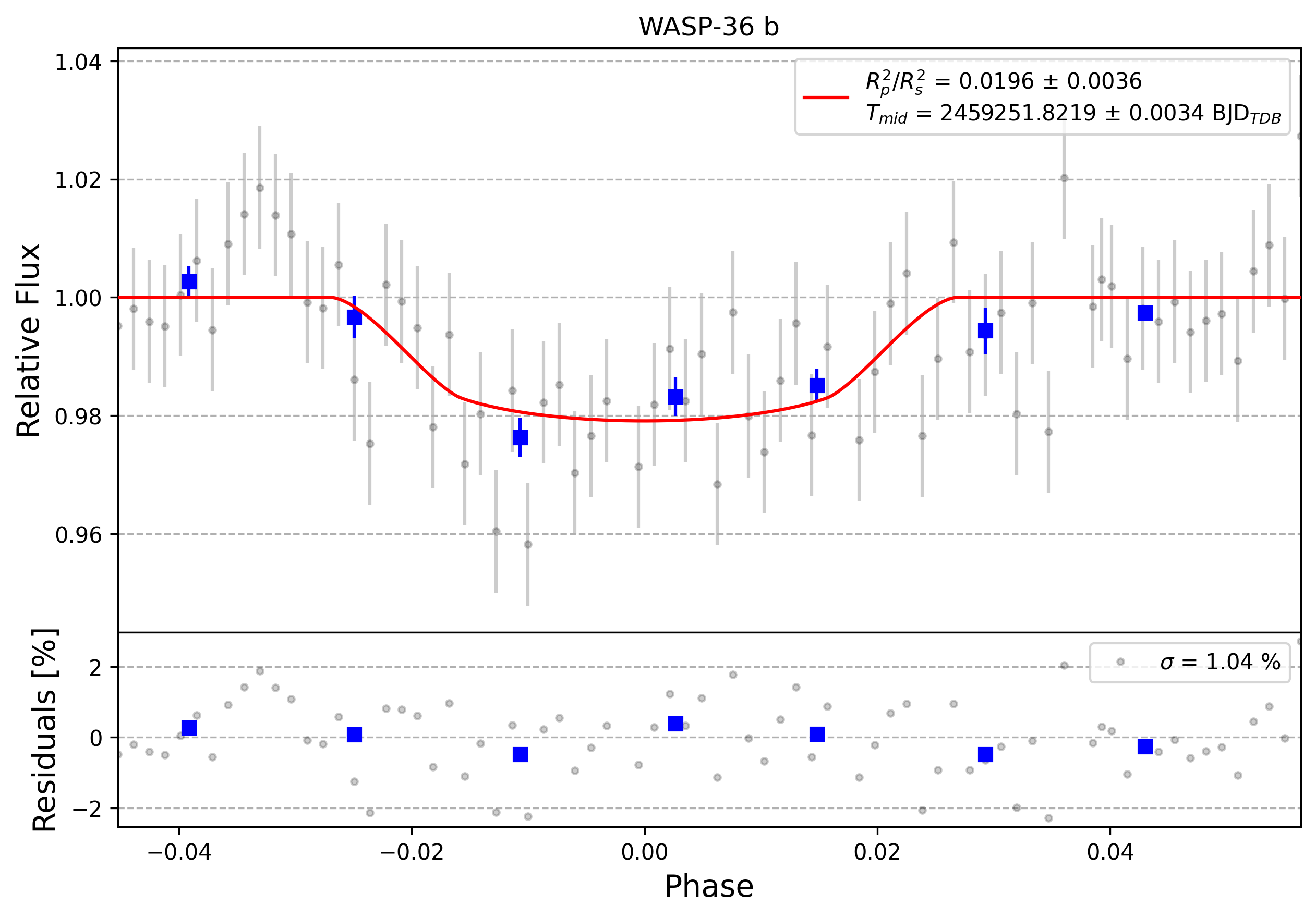 Light curve chart for 0000591