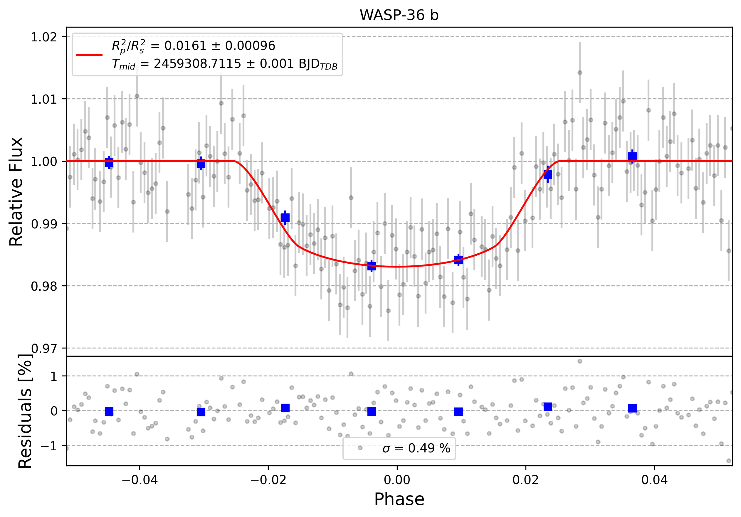 Light curve chart for 0000660