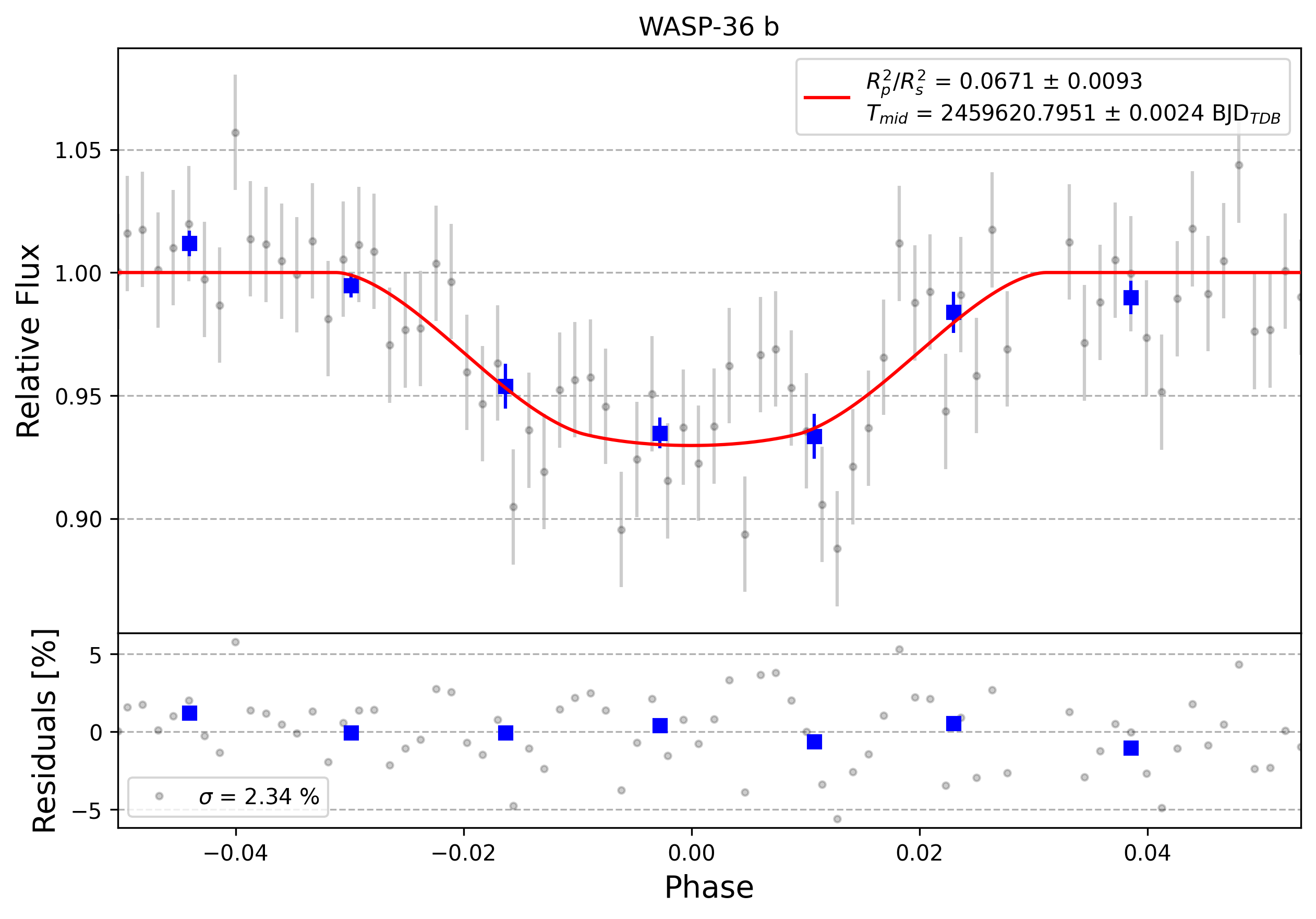 Light curve chart for 0001222