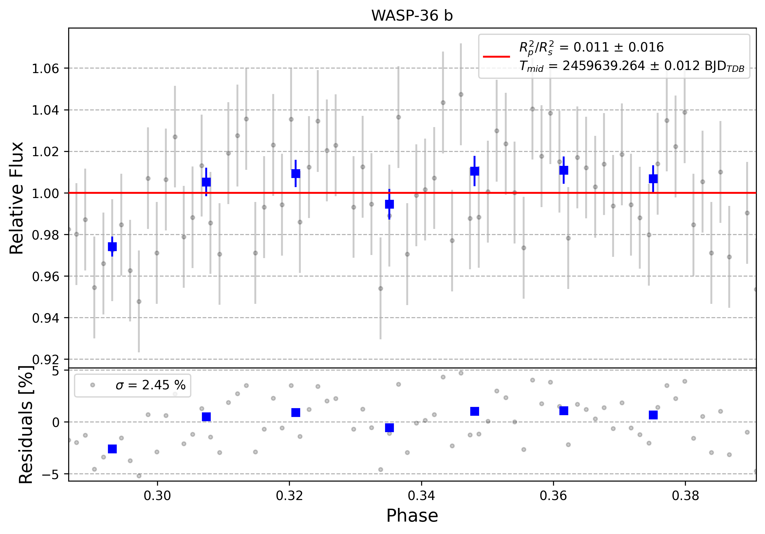 Light curve chart for 0001252