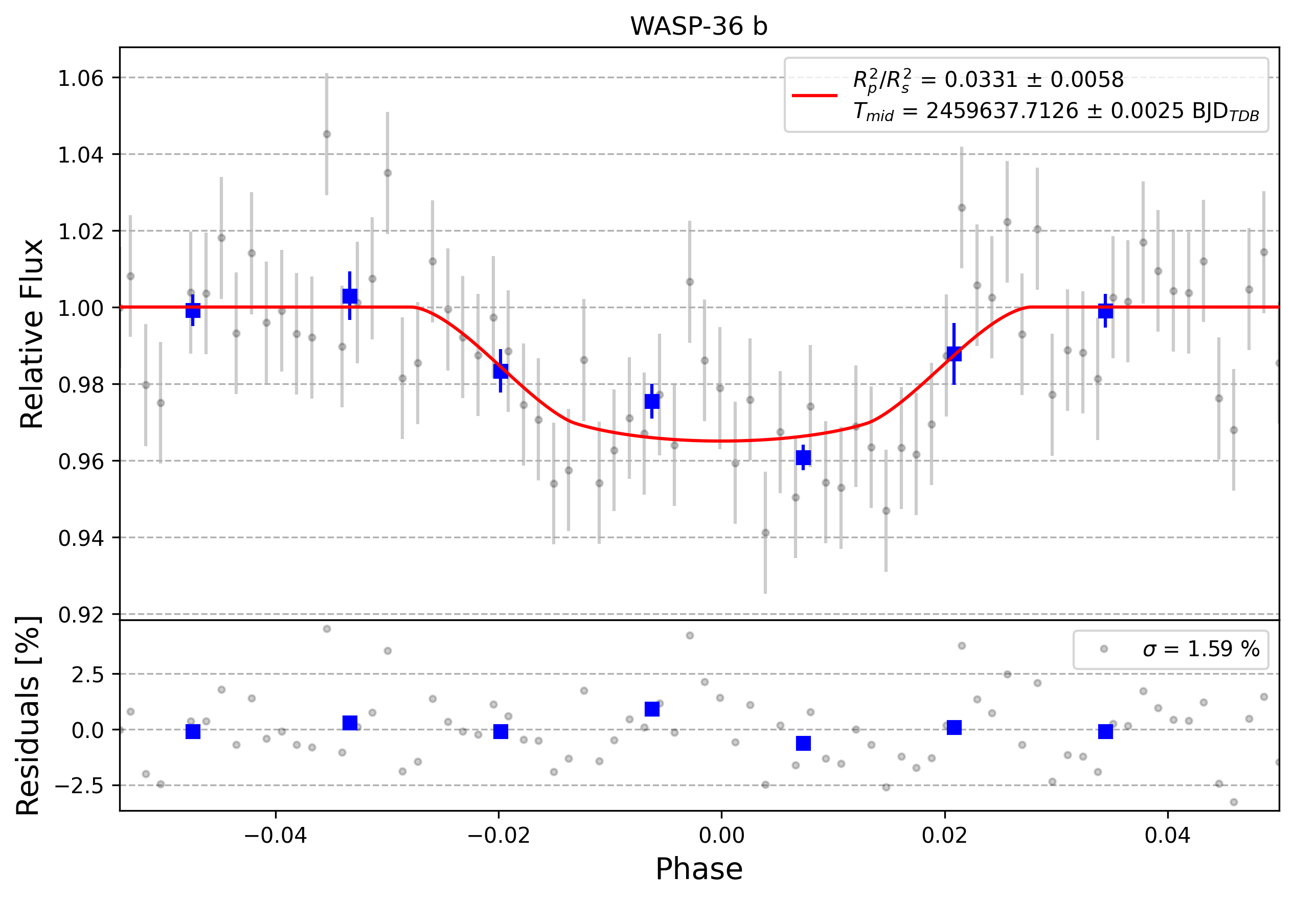 Light curve chart for 0001263