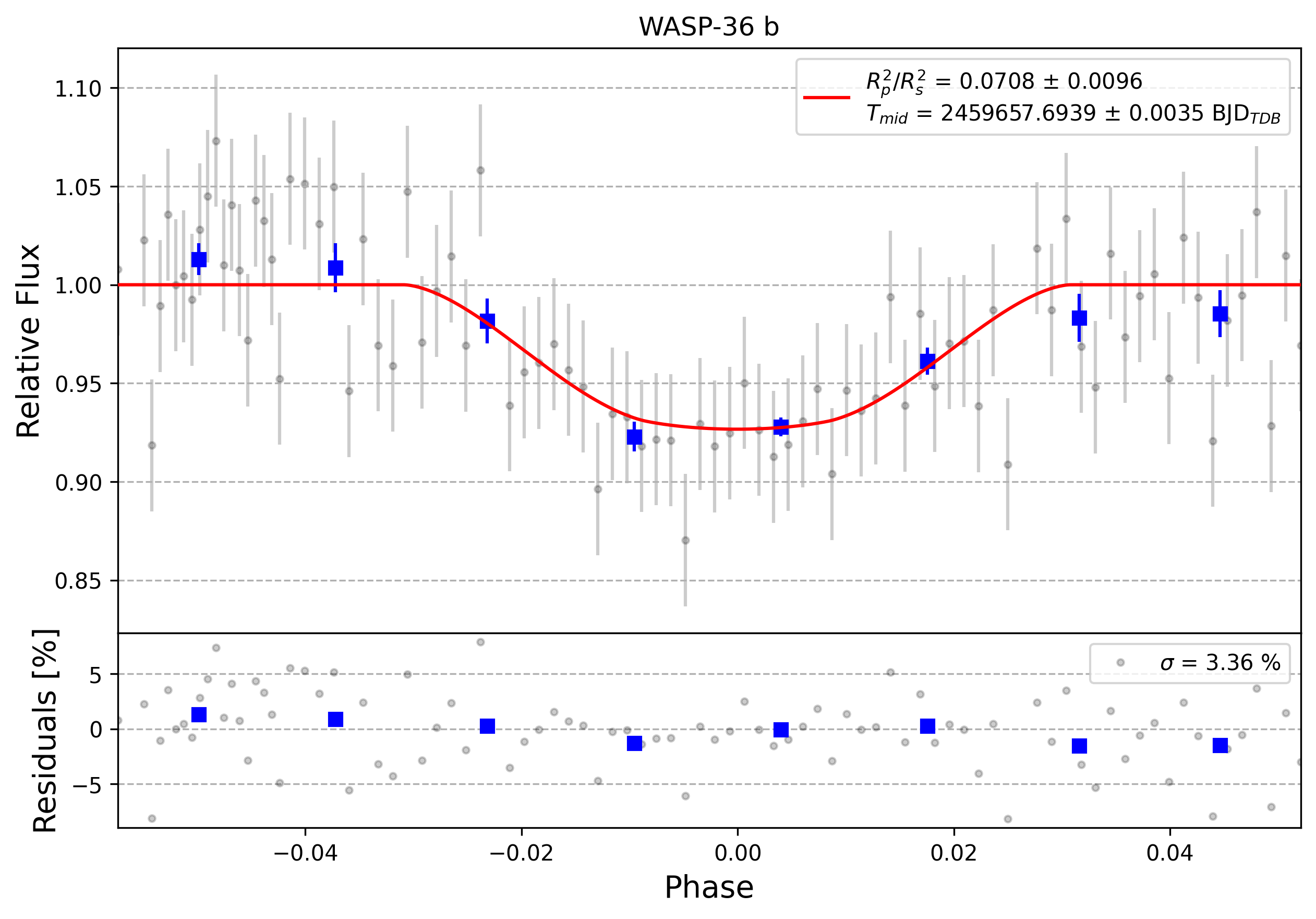 Light curve chart for 0001292