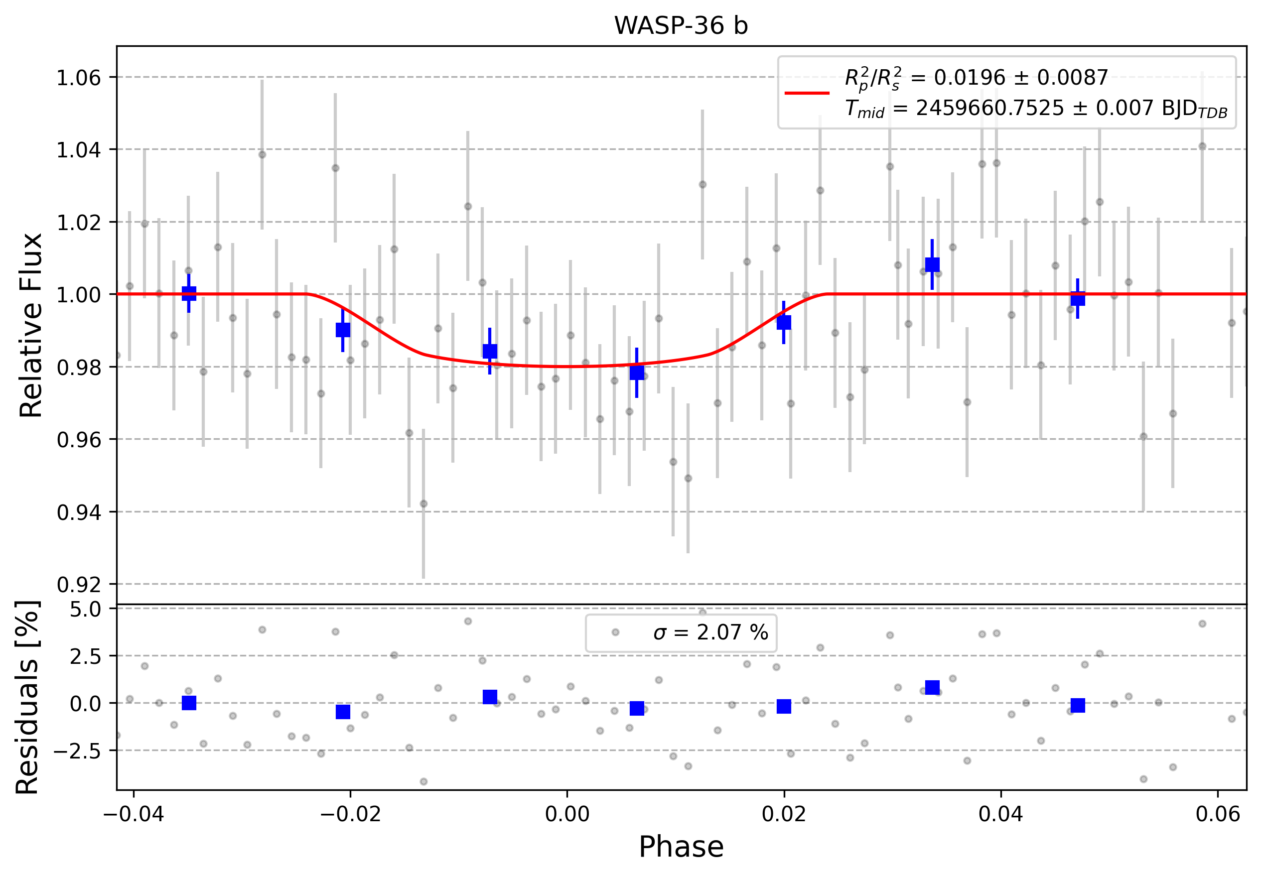 Light curve chart for 0001319
