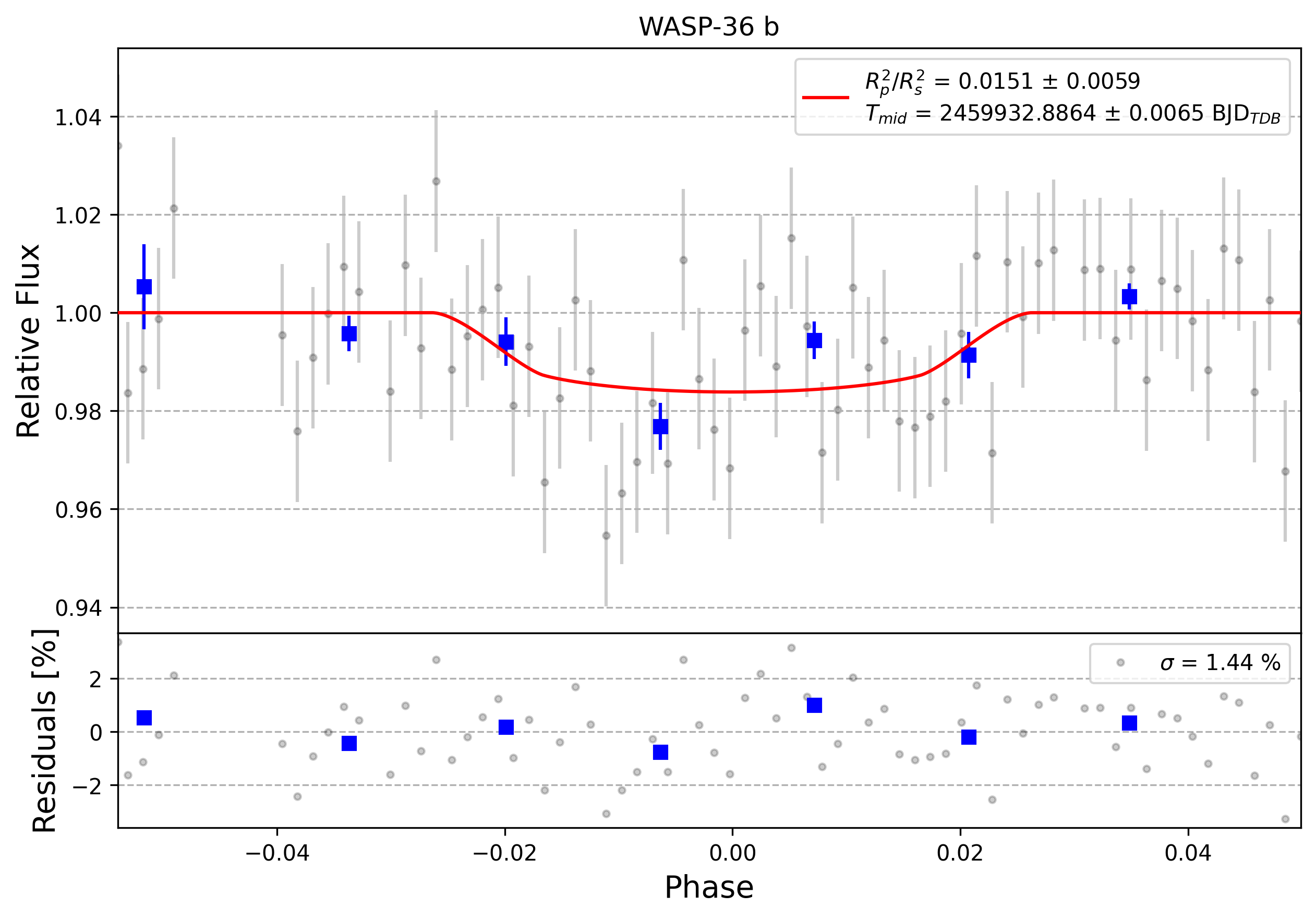 Light curve chart for 0002238