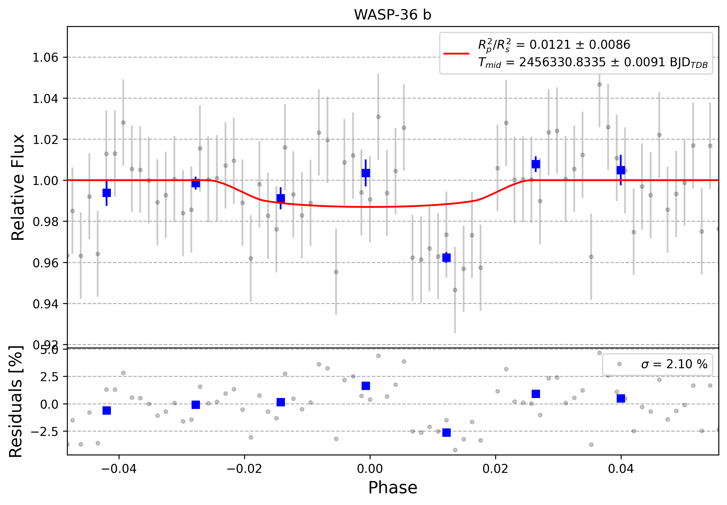Light curve chart for 0002291