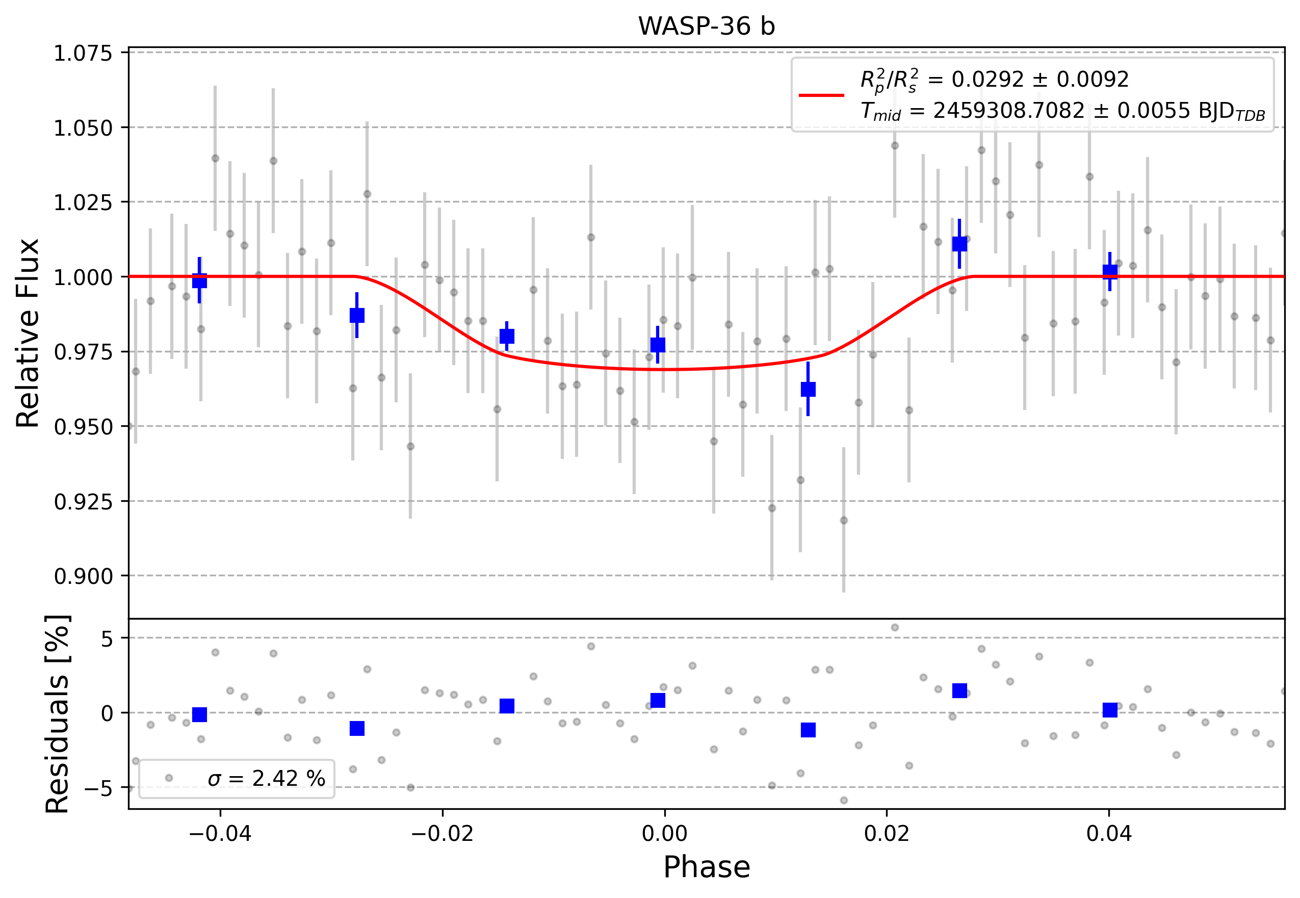 Light curve chart for 0002477