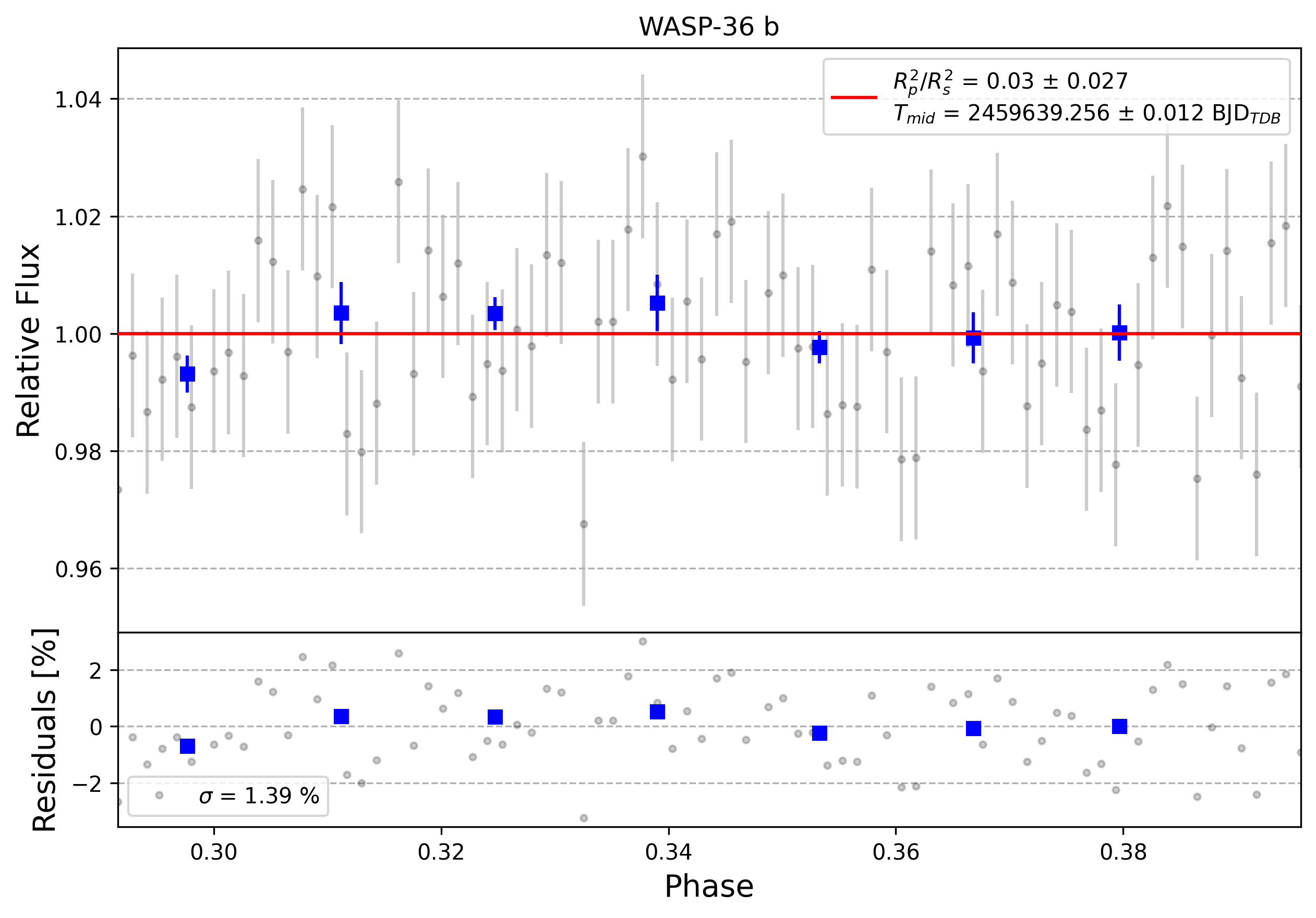 Light curve chart for 0002492