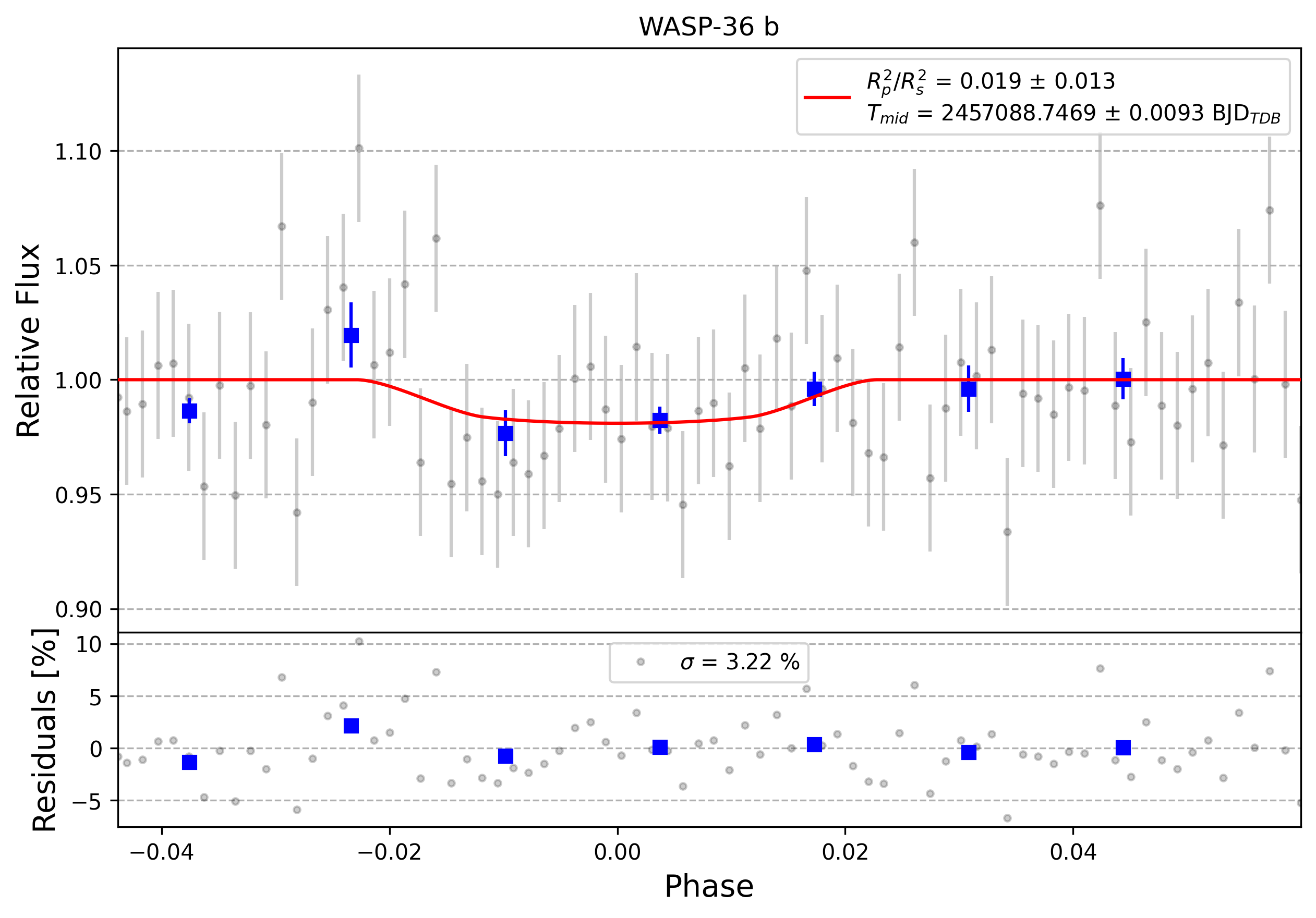 Light curve chart for 0002544