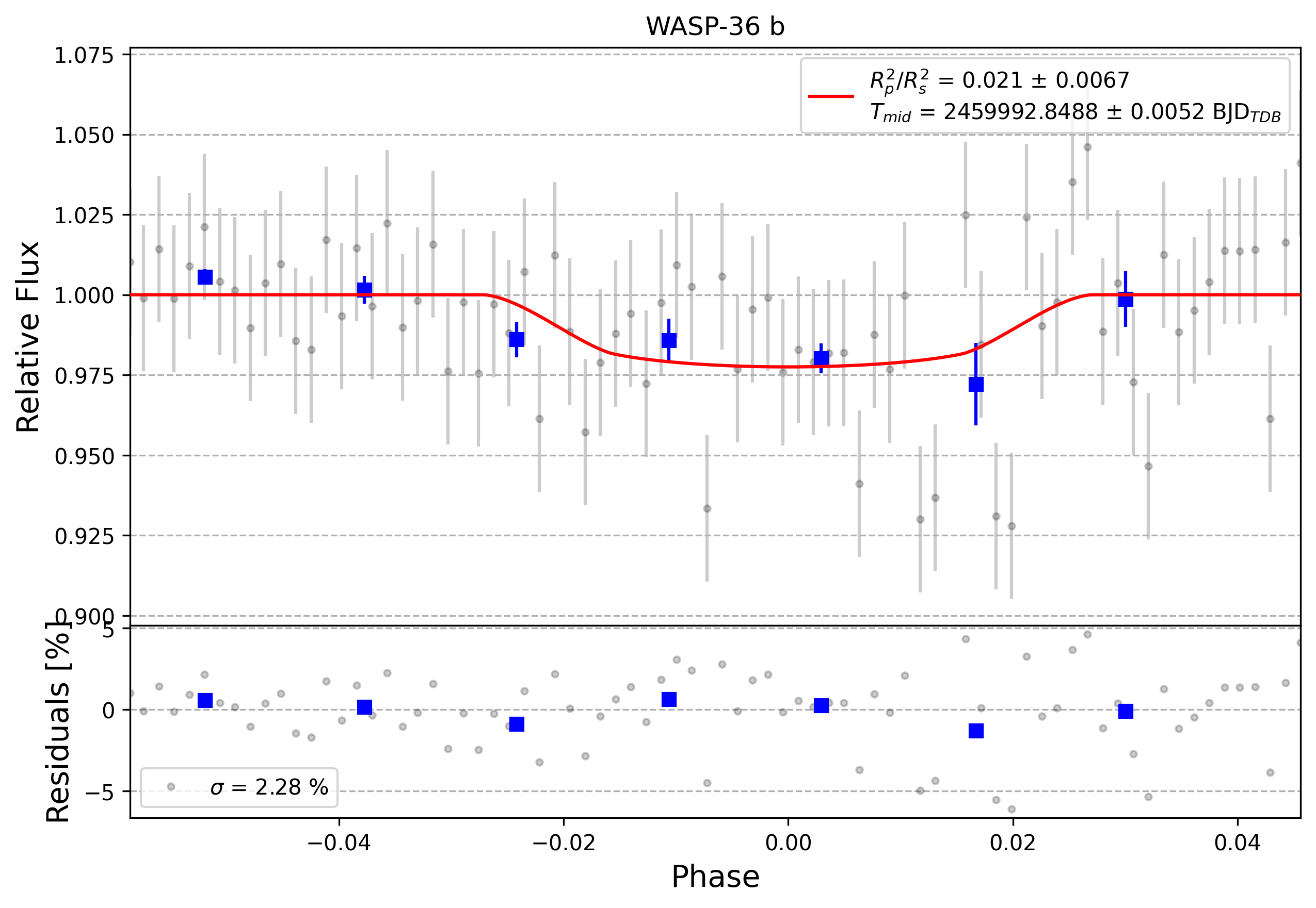 Light curve chart for 0002763