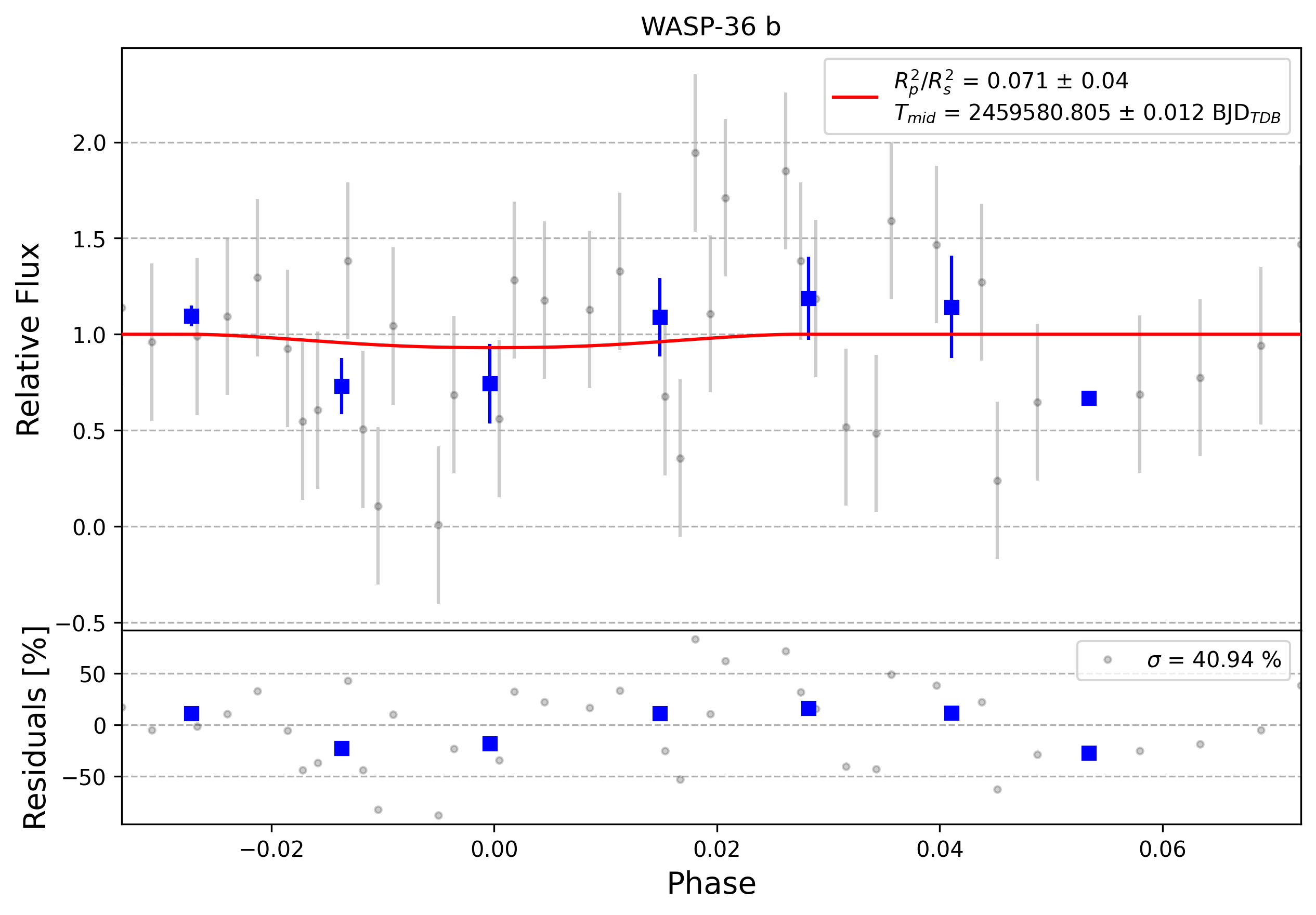 Light curve chart for 0003092