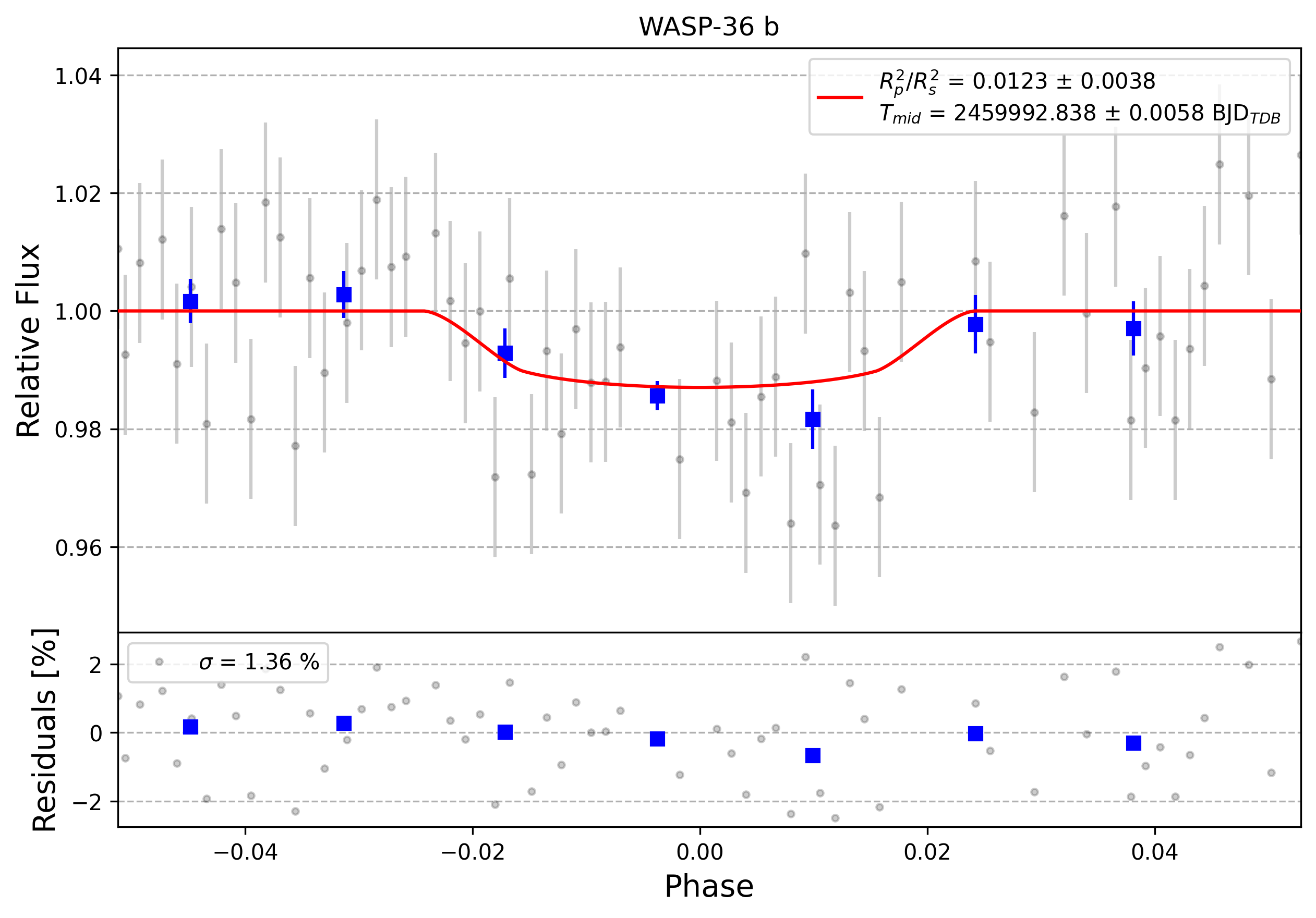 Light curve chart for 0003115