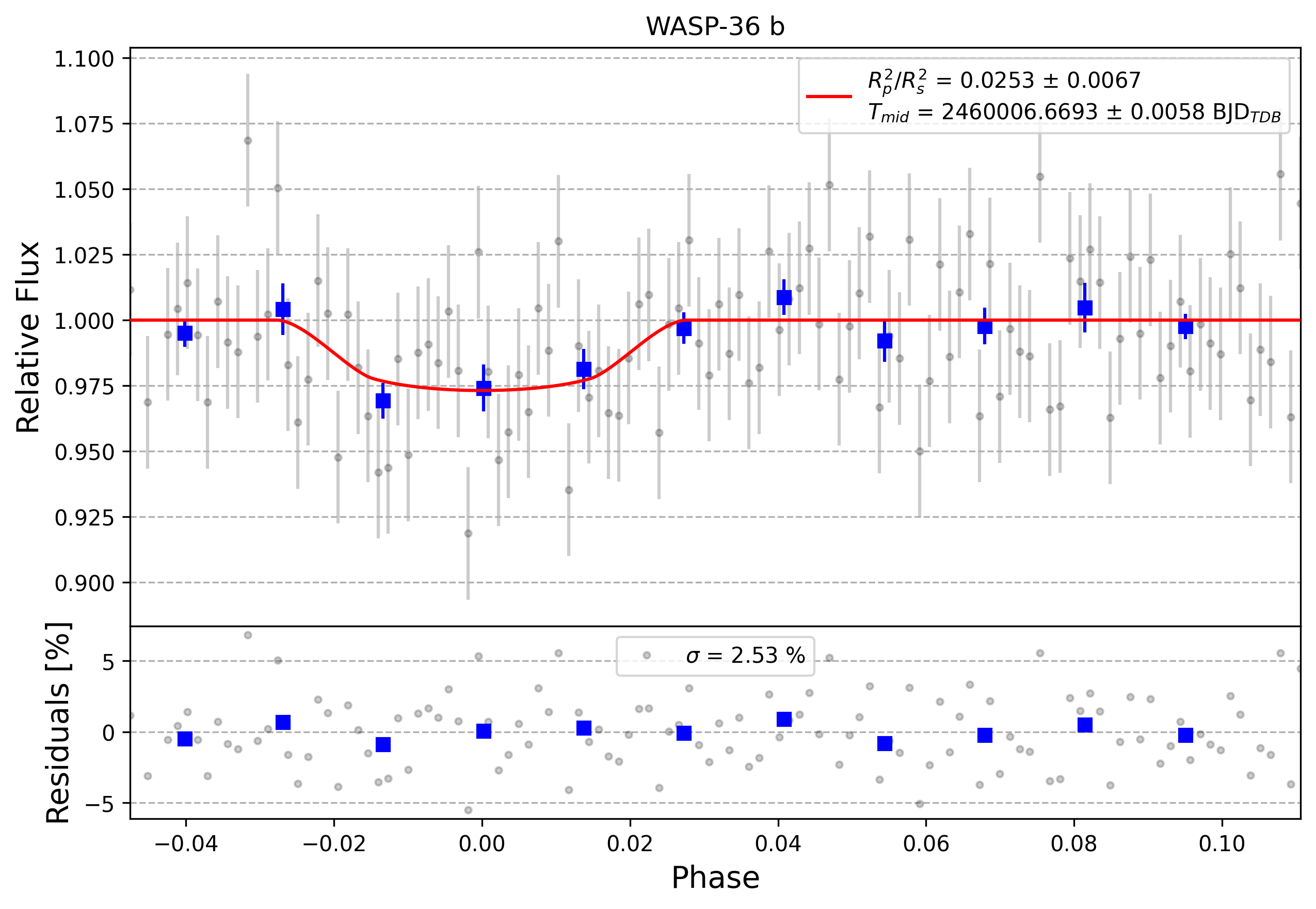 Light curve chart for 0003178