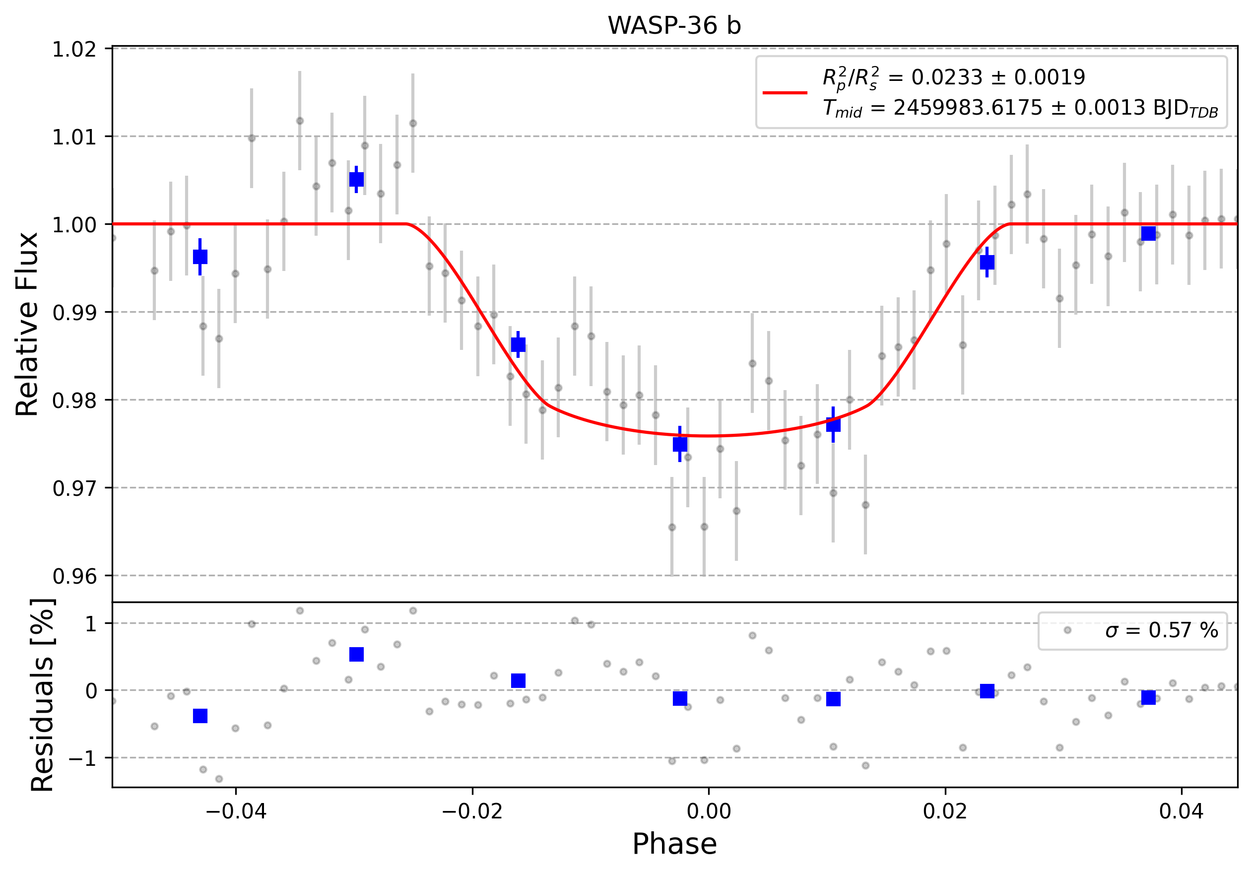 Light curve chart for 0003347