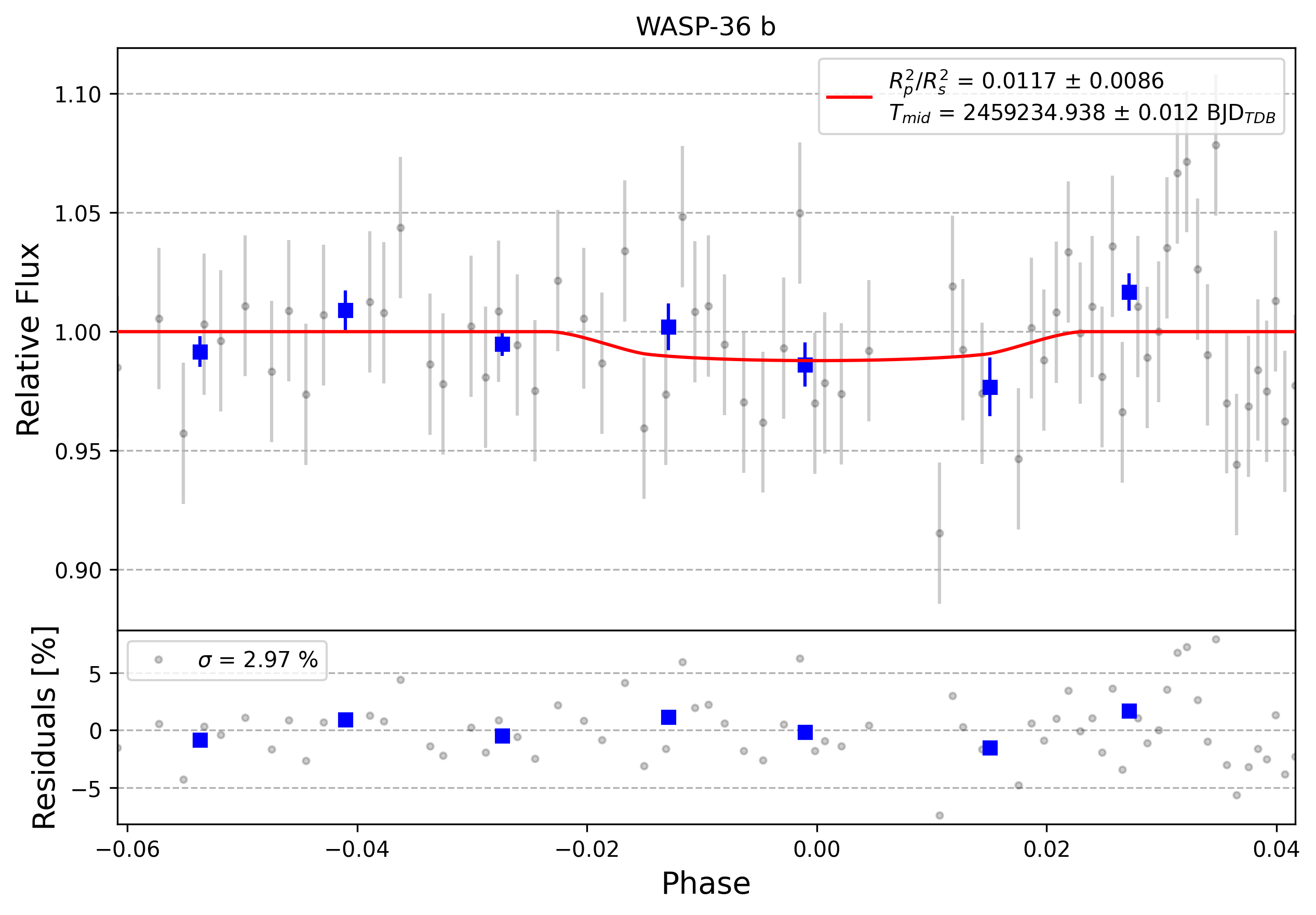 Light curve chart for 0003514