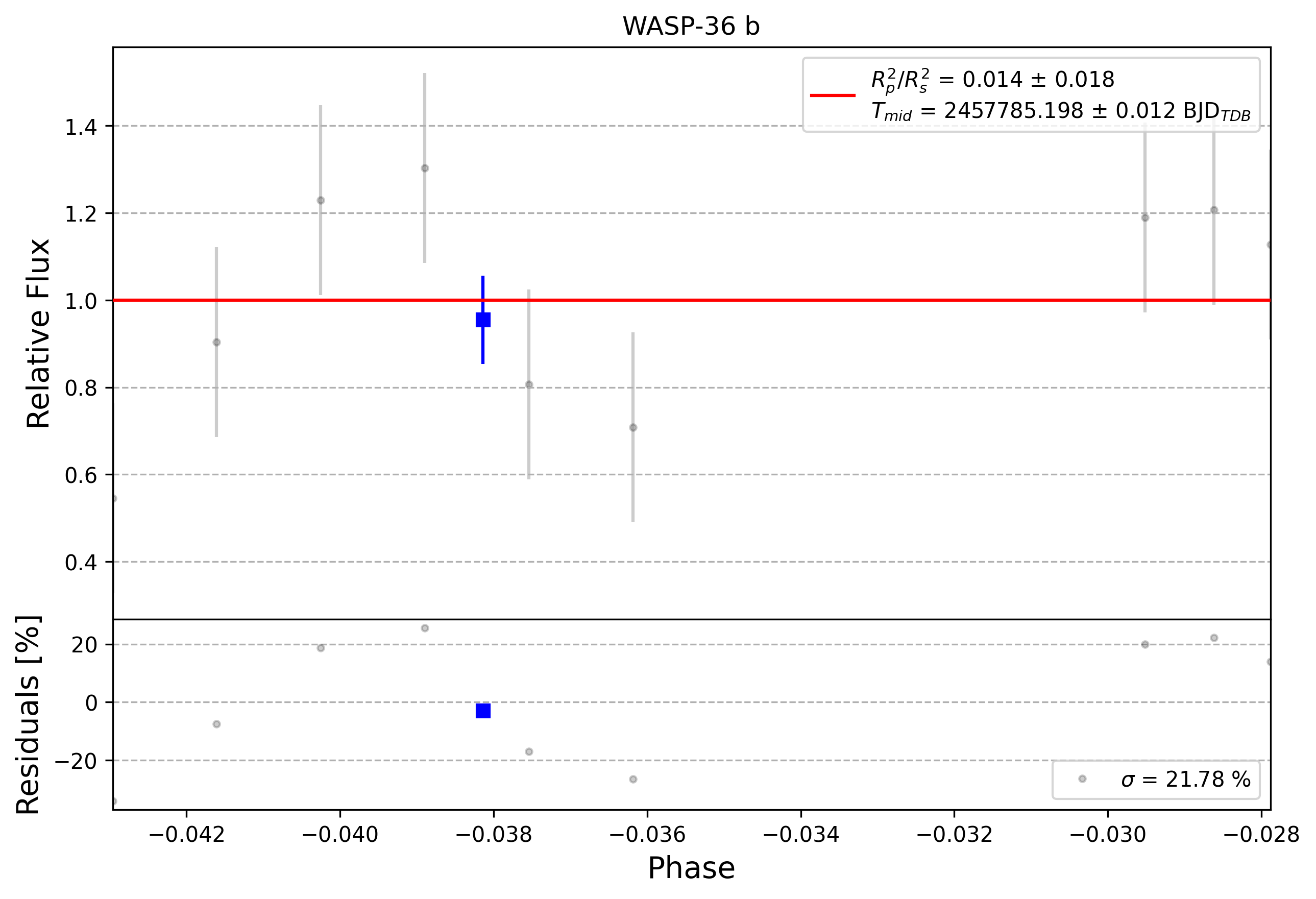 Light curve chart for 0003610