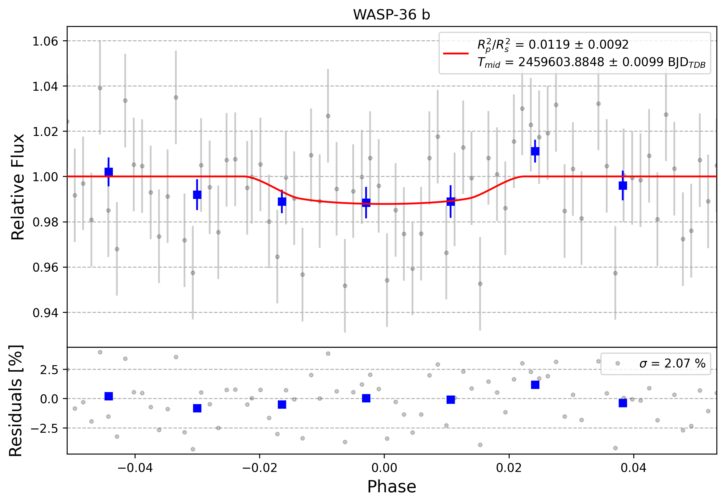 Light curve chart for 0003745