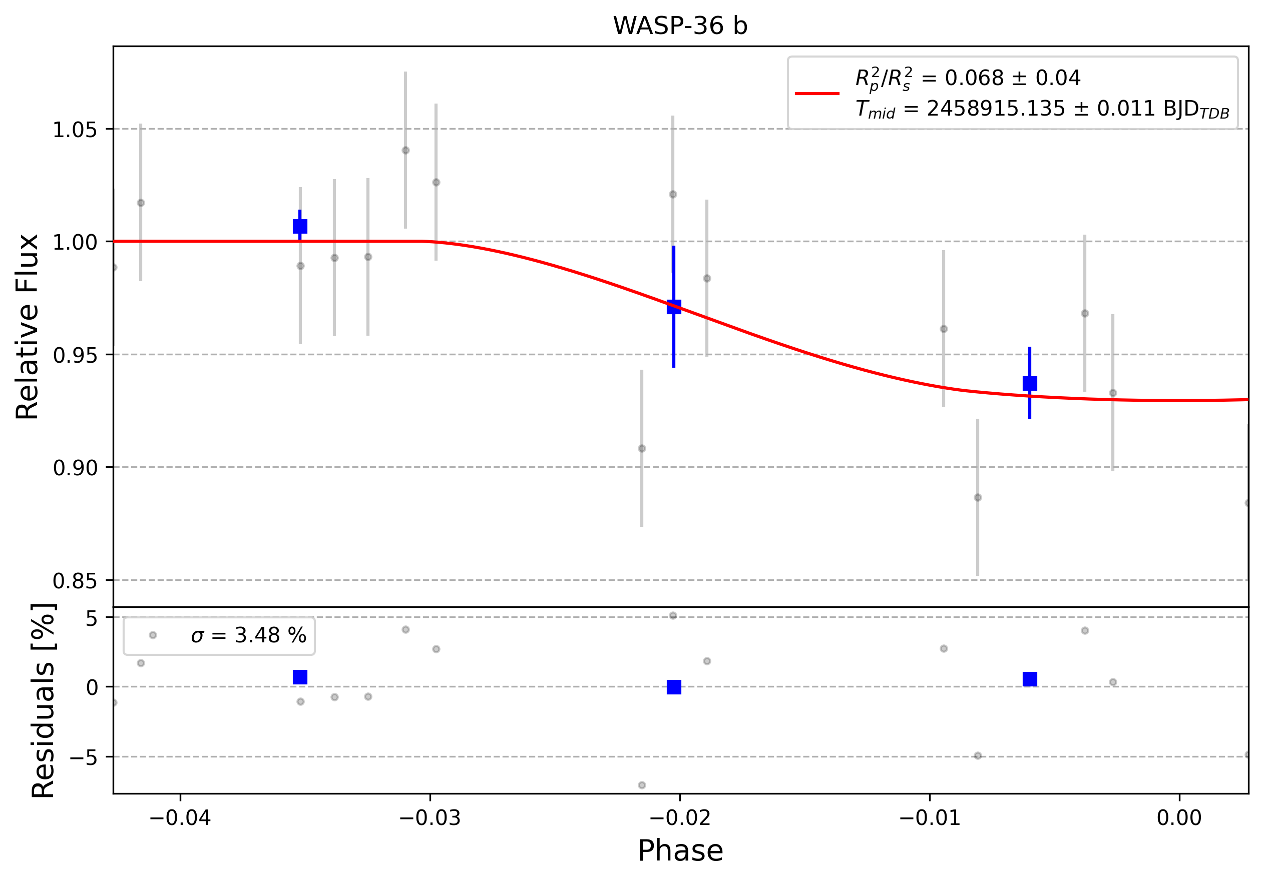 Light curve chart for 0004862