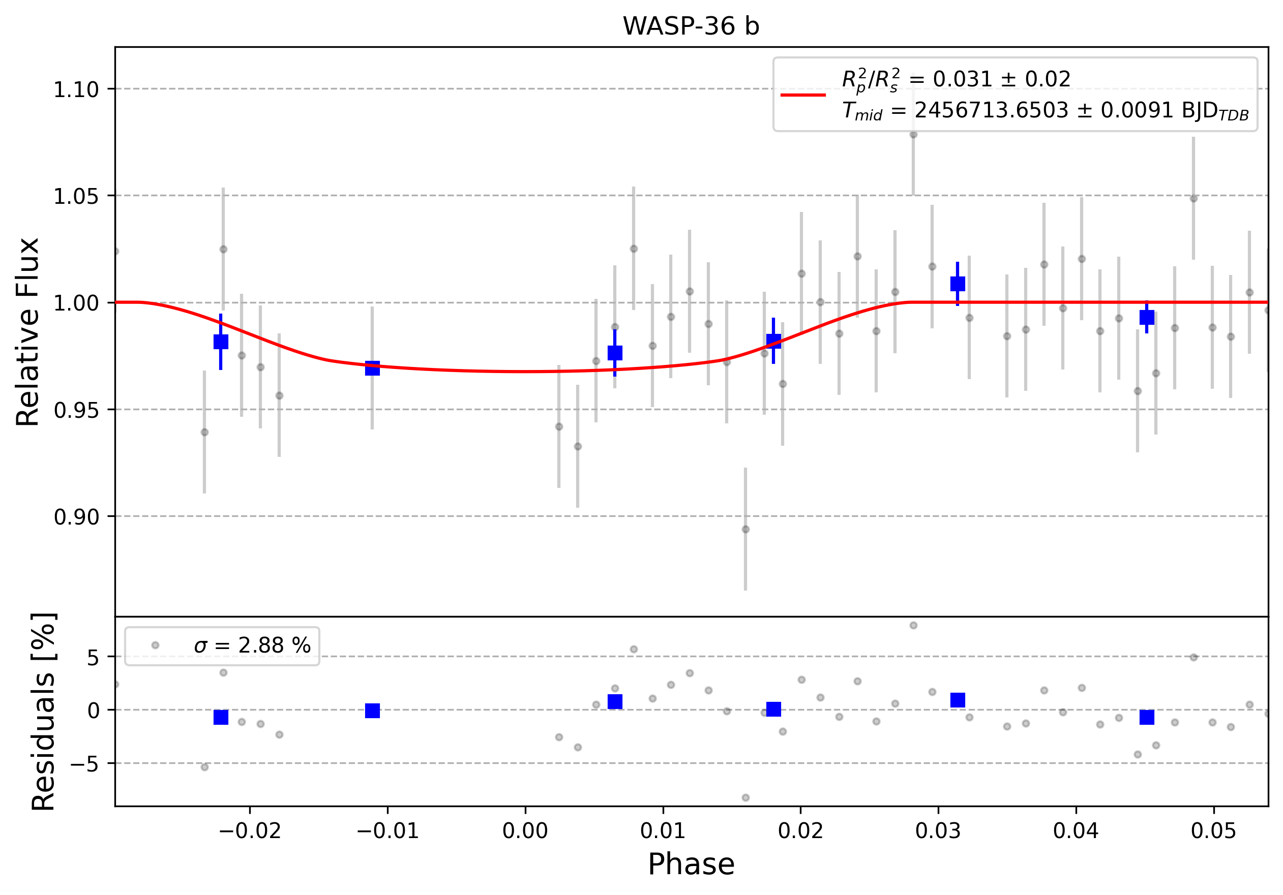 Light curve chart for 0004927