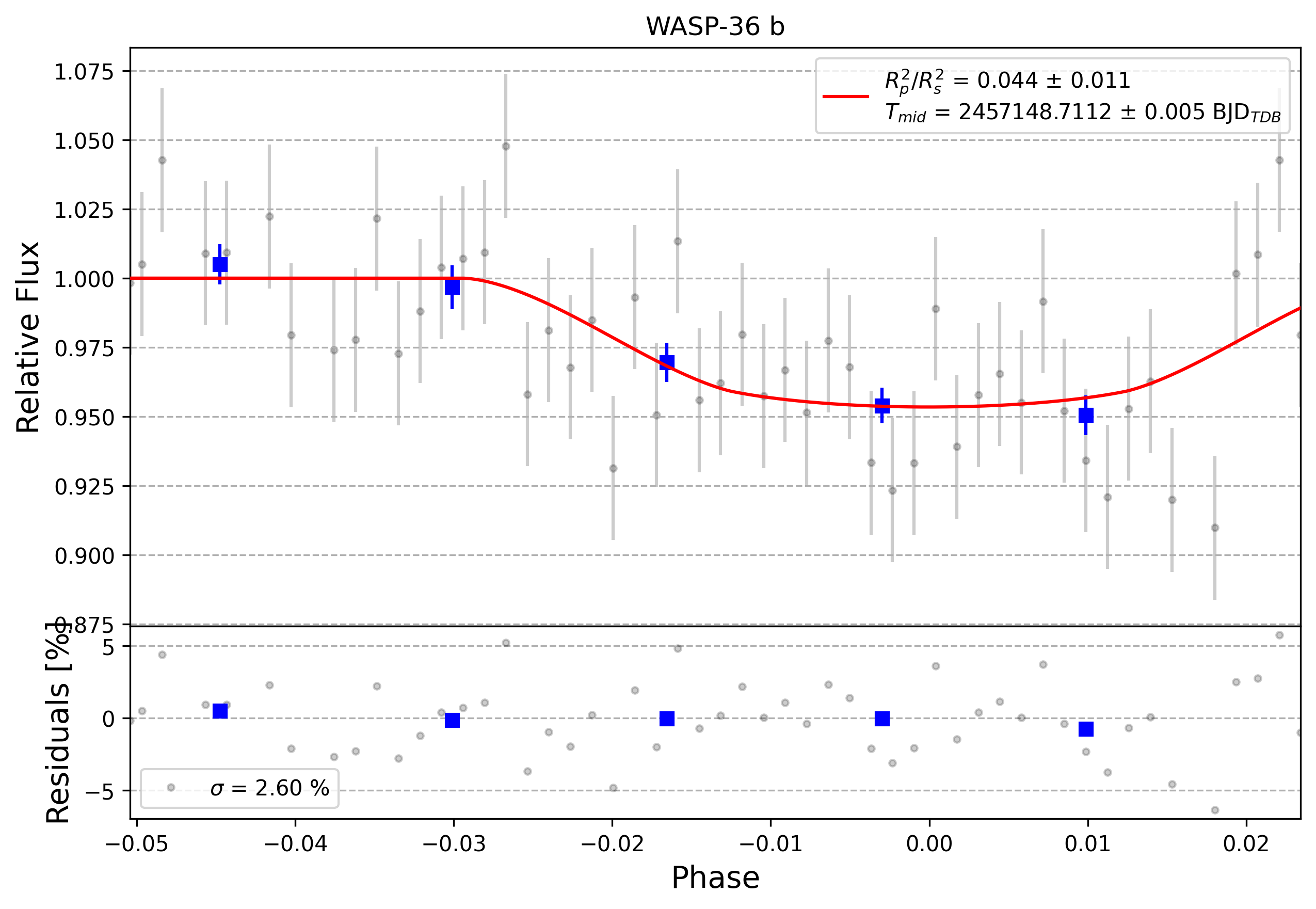 Light curve chart for 0005735