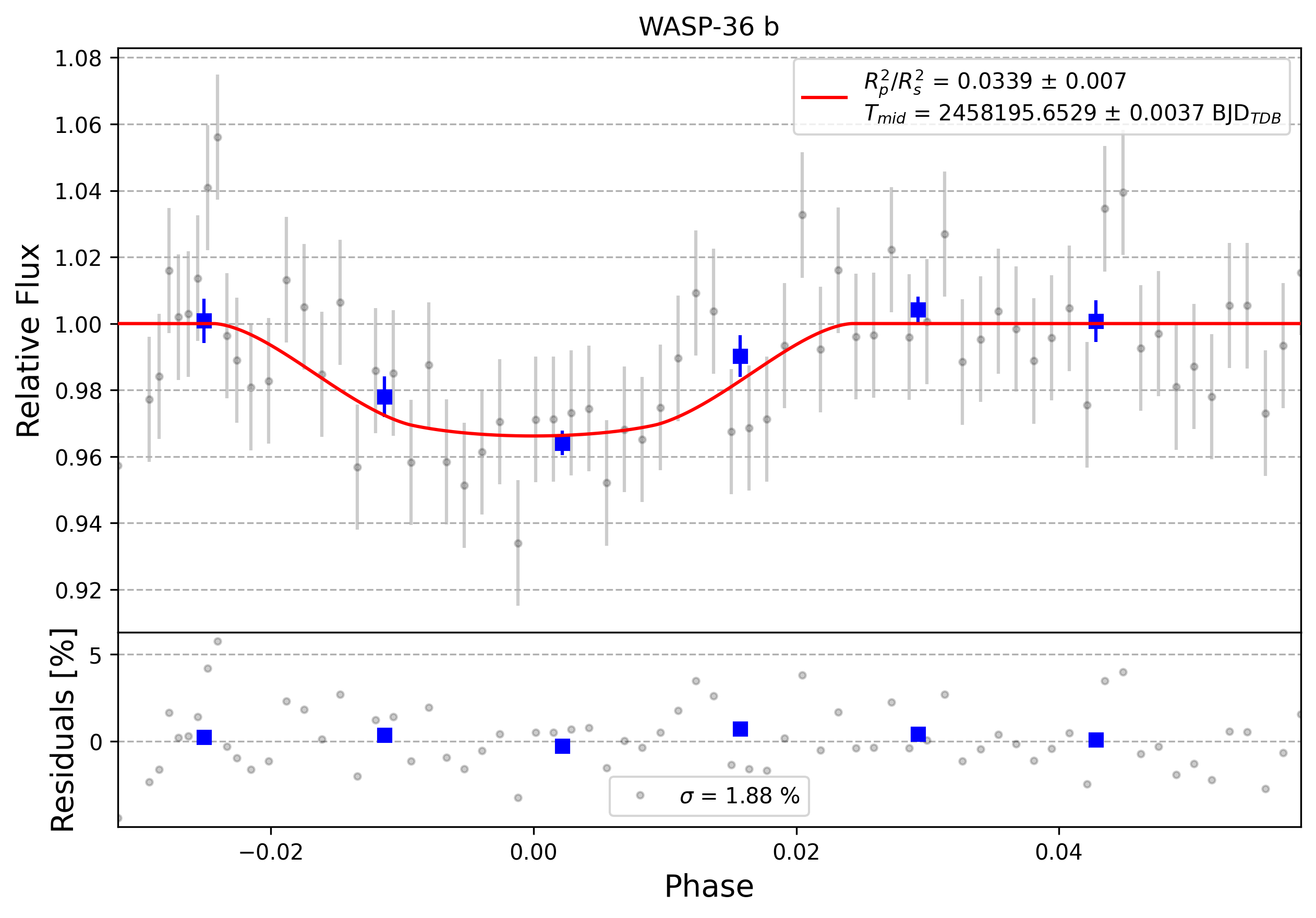 Light curve chart for 0005937