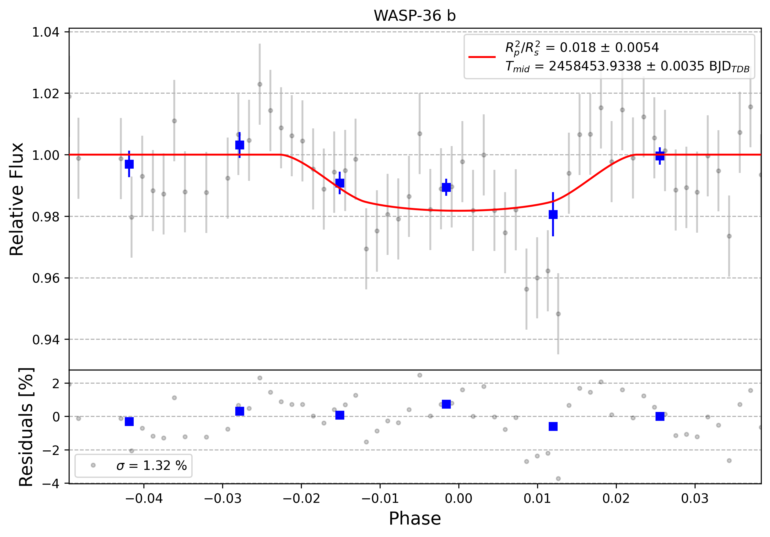 Light curve chart for 0006094