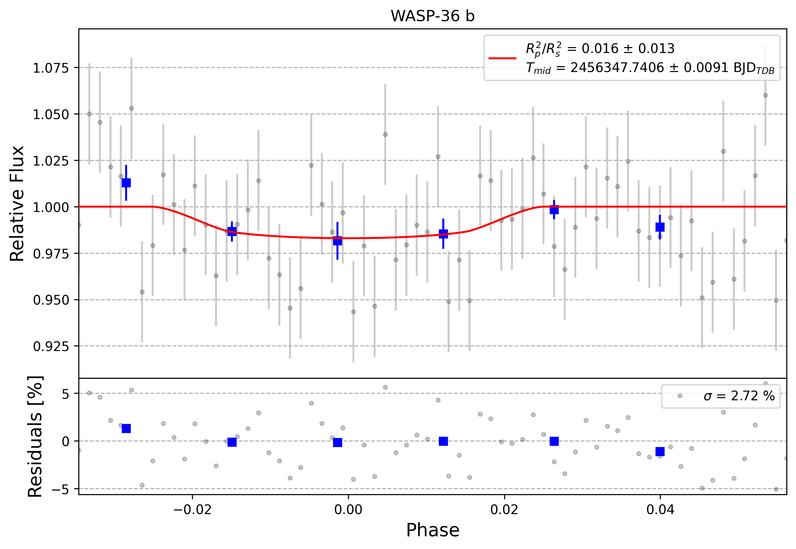 Light curve chart for 0006272