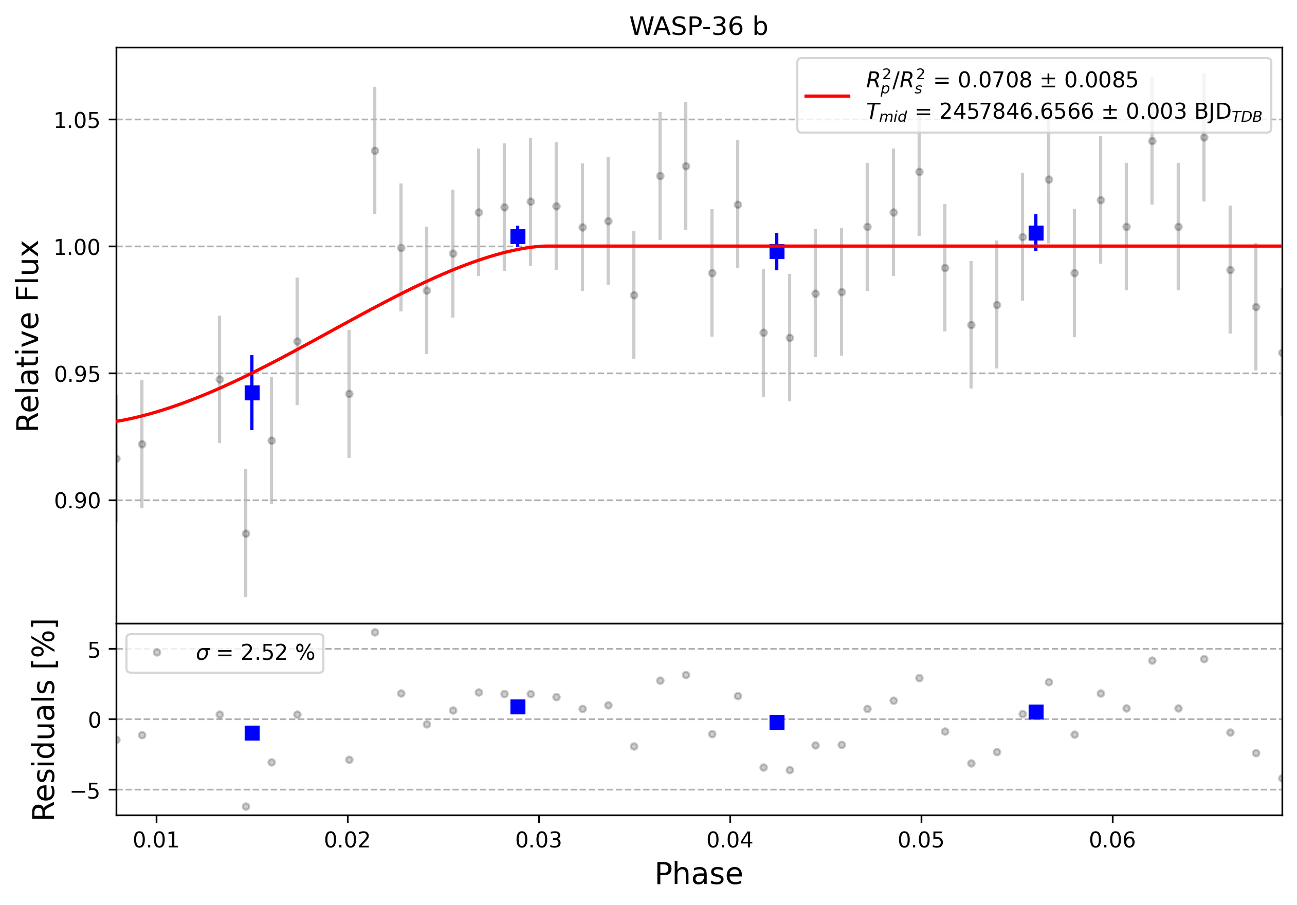 Light curve chart for 0006721