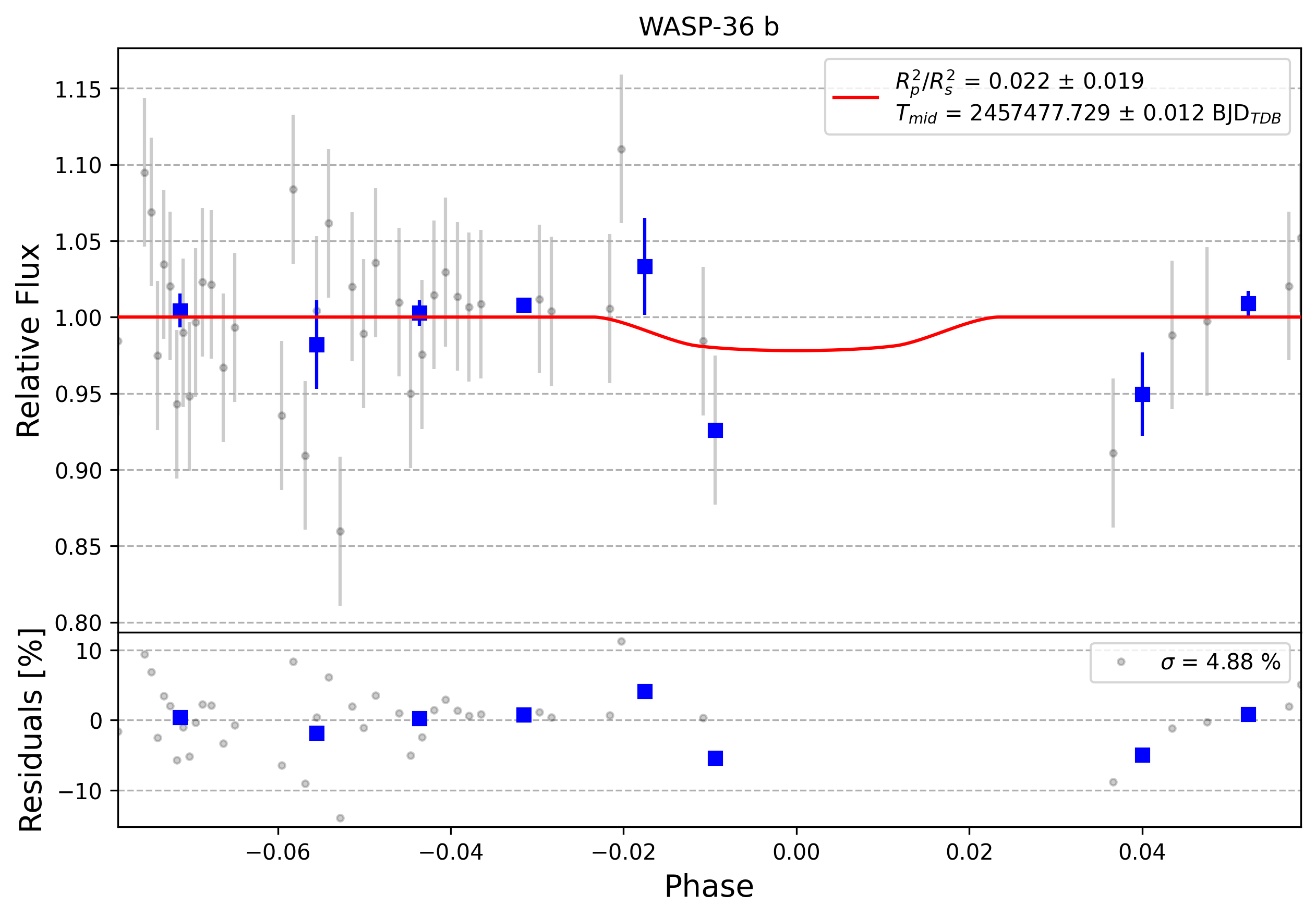 Light curve chart for 0006733